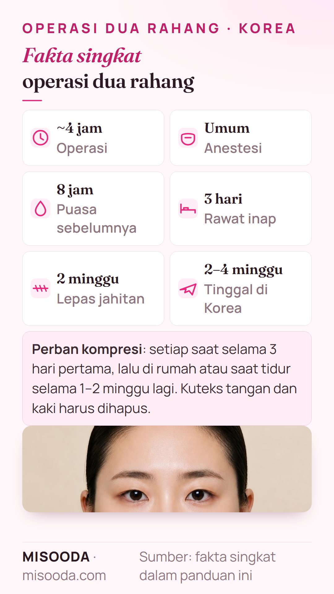 Fakta singkat operasi dua rahang di Korea: sekitar 4 jam dengan anestesi umum, puasa sejak 8 jam sebelumnya, rawat inap 3 hari, jahitan dilepas pada 2 minggu, 2–4 minggu di Korea