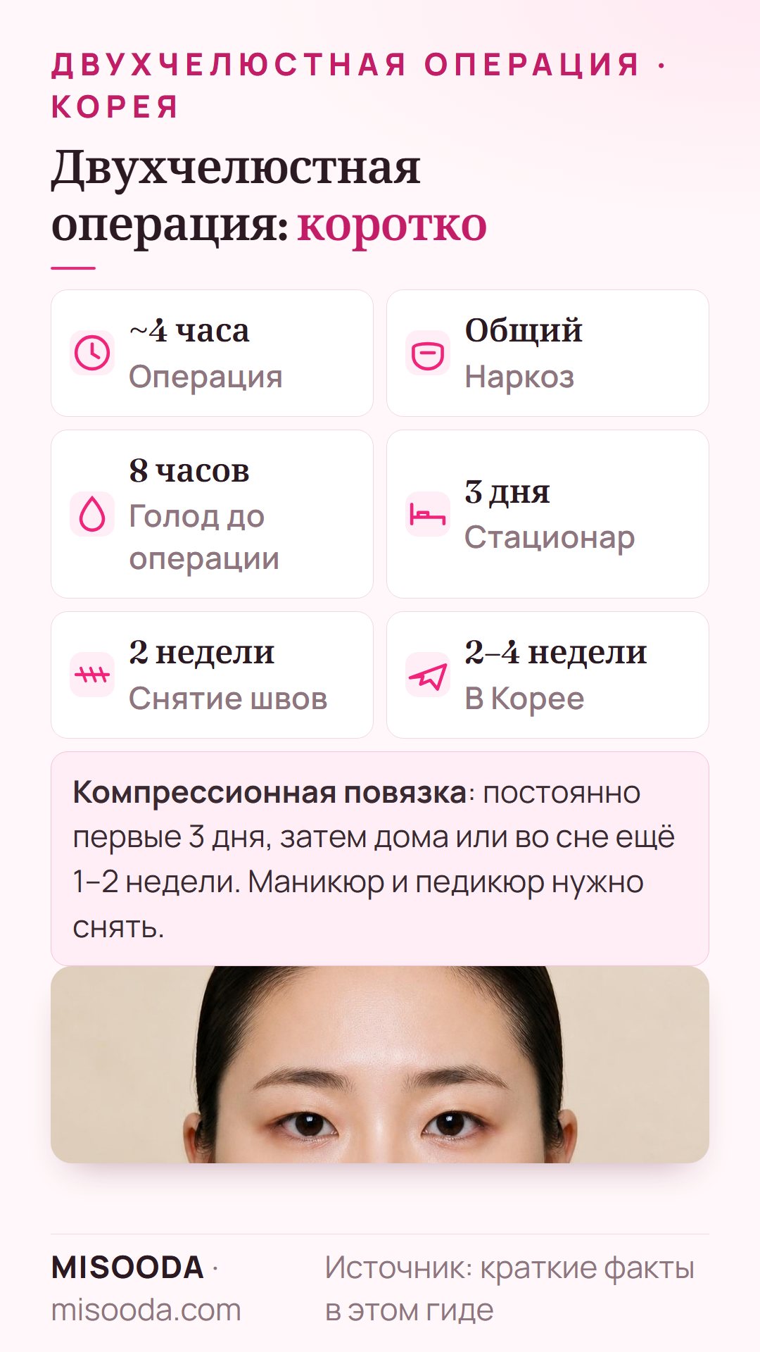 Двухчелюстная операция коротко: около 4 часов под общим наркозом, голод за 8 часов, 3 дня в стационаре, снятие швов через 2 недели, 2–4 недели в Корее