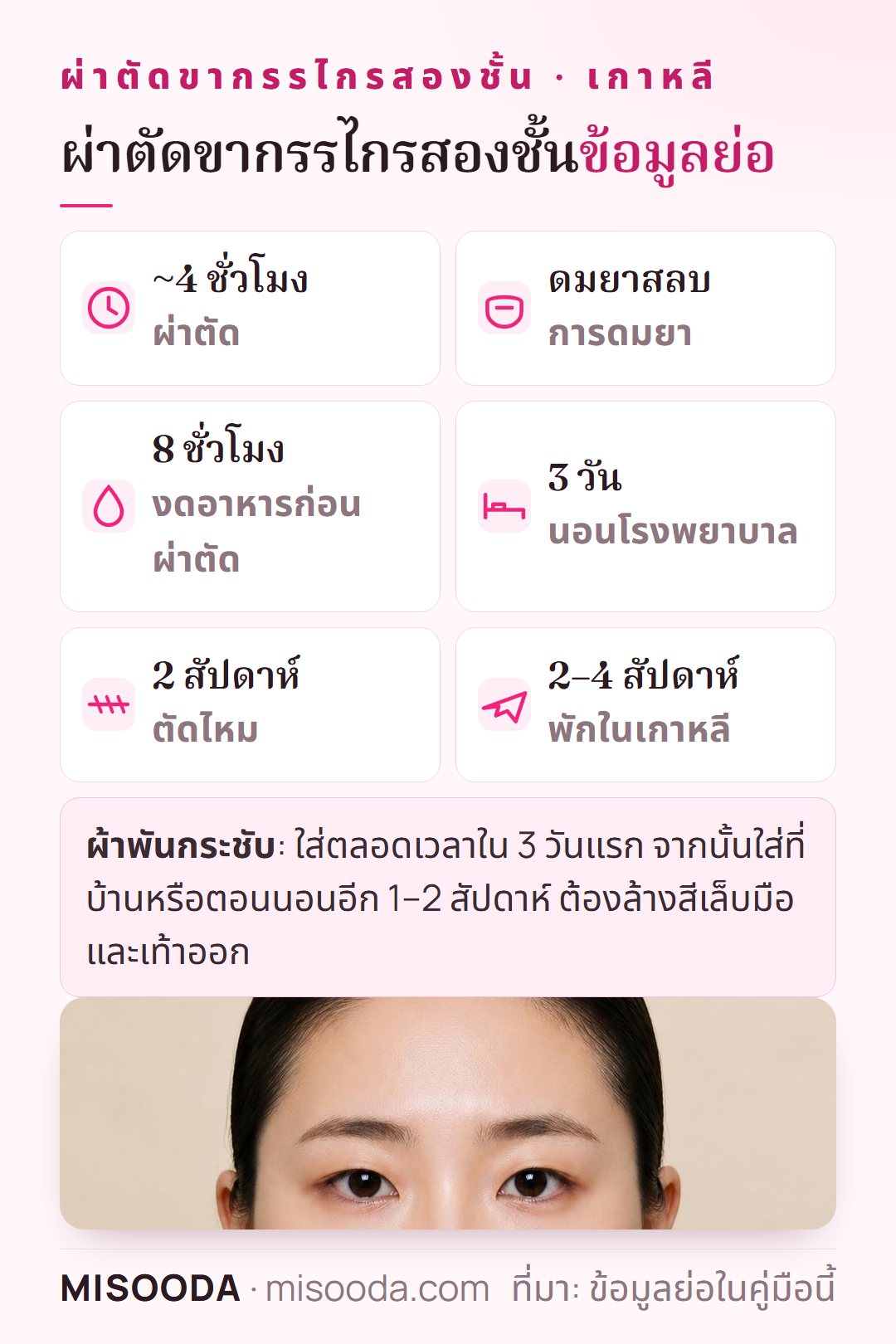 ข้อมูลย่อผ่าตัดขากรรไกรสองชั้น เกาหลี: ราว 4 ชั่วโมงภายใต้การดมยาสลบ งดอาหาร 8 ชั่วโมงก่อน นอน รพ. 3 วัน ตัดไหมที่ 2 สัปดาห์ พักในเกาหลี 2–4 สัปดาห์