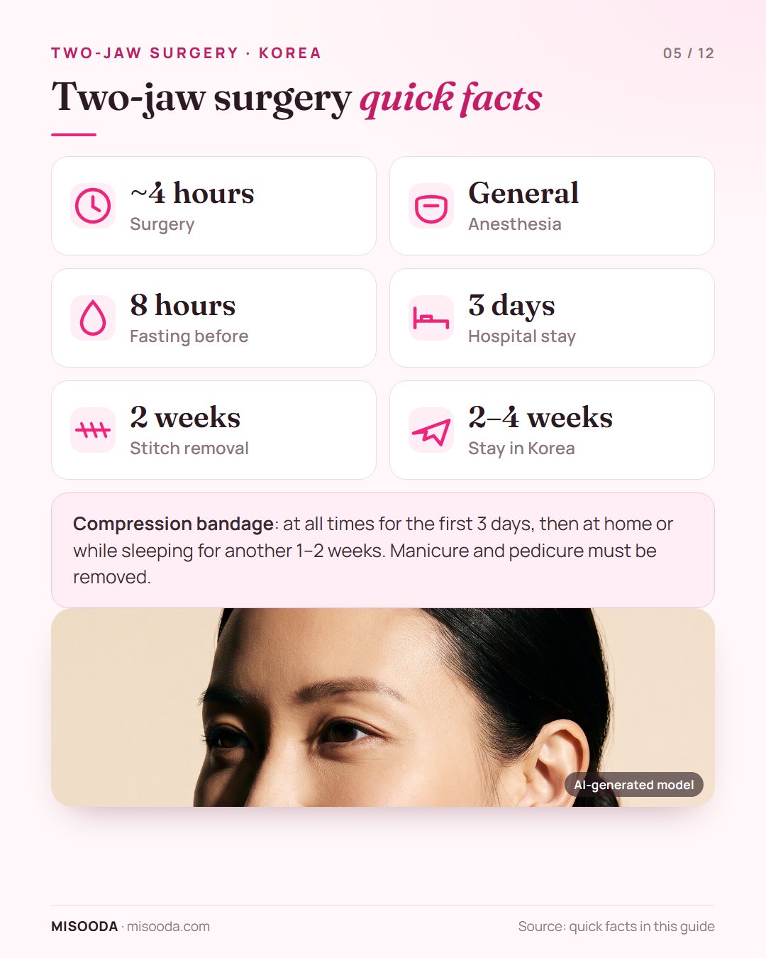 Two-jaw surgery quick facts: about 4 hours under general anesthesia, fasting from 8 hours before, 3 days in hospital, stitches out at 2 weeks, 2–4 weeks in Korea