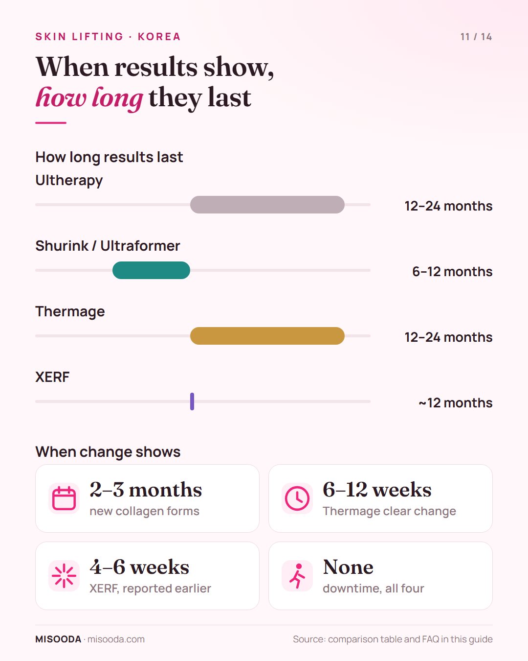 Сколько держится эффект лифтинга кожи: Ultherapy и Thermage 12–24 месяца, Shurink 6–12 месяцев, XERF около 12 месяцев; коллаген нарастает за 2–3 месяца