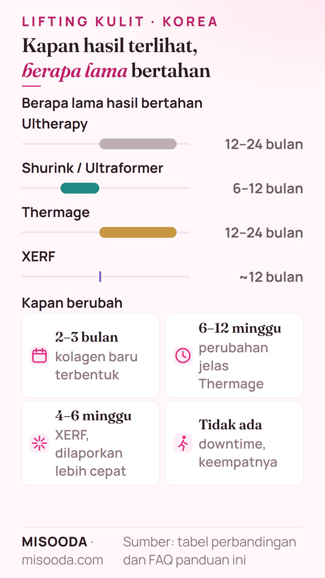 Berapa lama hasil lifting kulit bertahan: Ultherapy dan Thermage 12–24 bulan, Shurink 6–12 bulan, XERF sekitar 12 bulan; kolagen terbentuk dalam 2–3 bulan