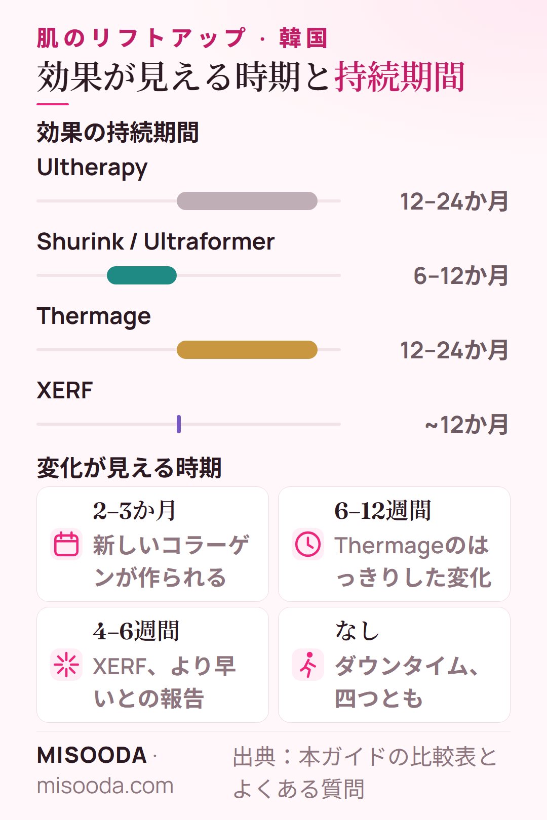 韓国 リフトアップの効果の持続:UltherapyとThermageは12–24か月、Shurinkは6–12か月、XERFは約12か月。コラーゲンは2–3か月かけて作られる