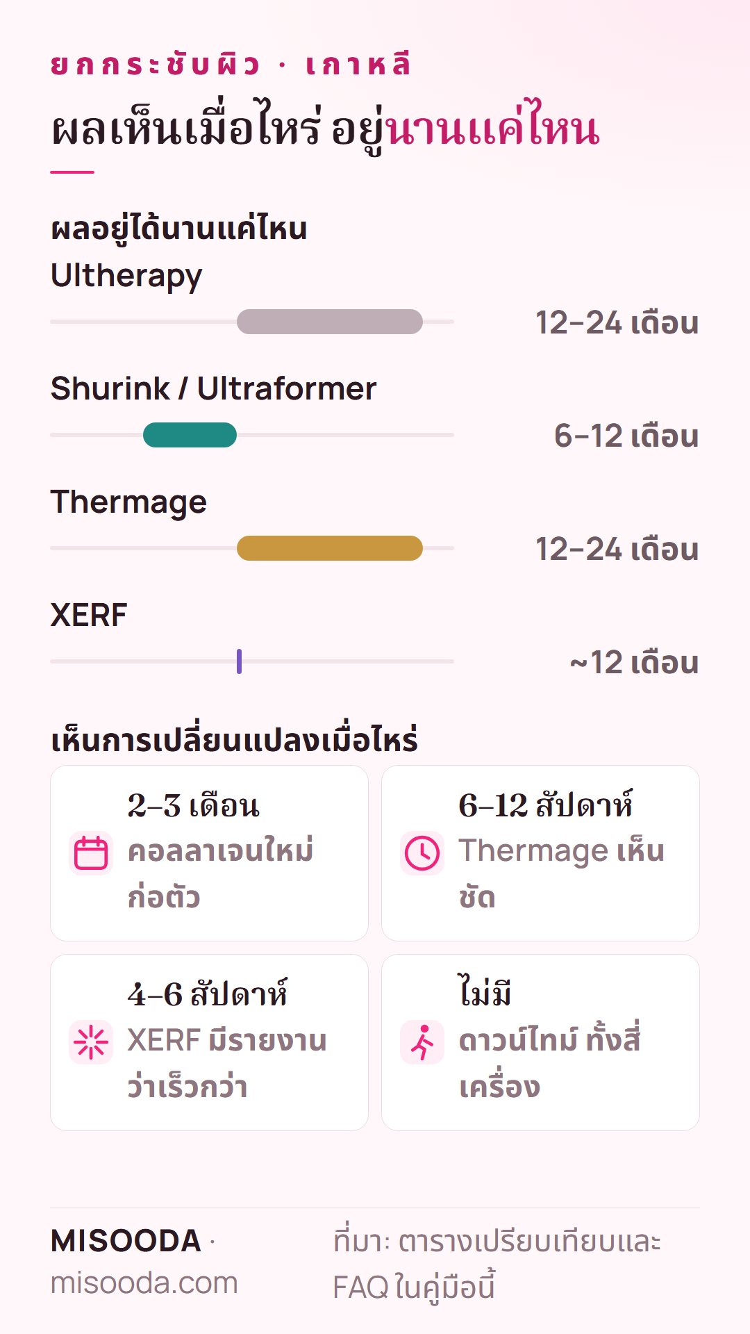 ผลยกกระชับผิว เกาหลี อยู่ได้นานแค่ไหน: Ultherapy และ Thermage 12–24 เดือน Shurink 6–12 เดือน XERF ราว 12 เดือน คอลลาเจนสร้างใน 2–3 เดือน