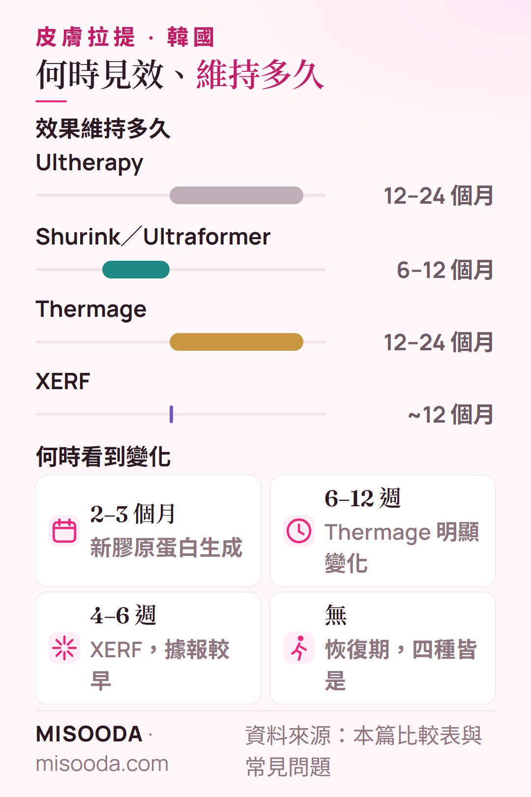 韓國皮膚拉提效果維持多久:Ultherapy 與 Thermage 12–24 個月、Shurink 6–12 個月、XERF 約 12 個月;膠原蛋白在 2–3 個月內生成