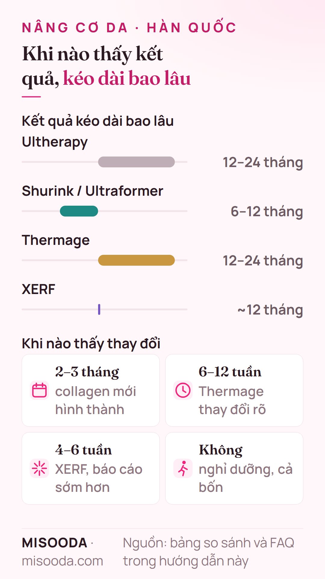 Kết quả nâng cơ da kéo dài bao lâu: Ultherapy và Thermage 12–24 tháng, Shurink 6–12 tháng, XERF khoảng 12 tháng; collagen hình thành trong 2–3 tháng
