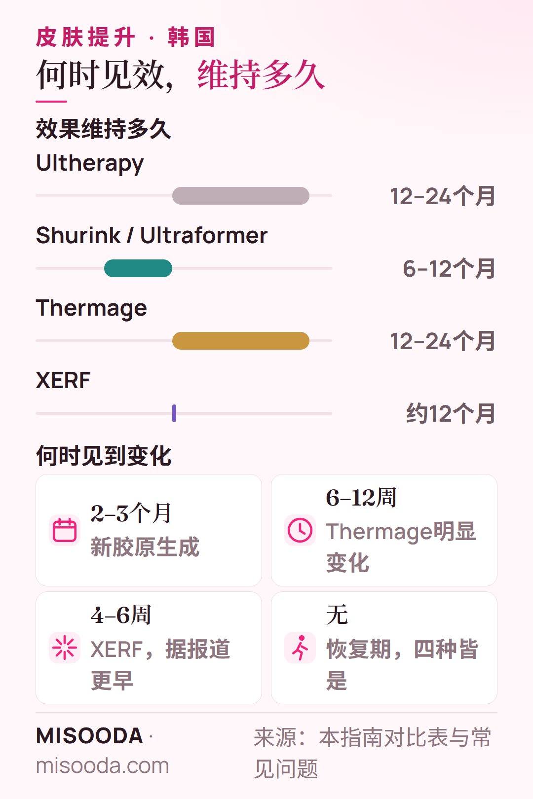 韩国皮肤提升效果维持多久:Ultherapy 和 Thermage 12–24个月,Shurink 6–12个月,XERF 约12个月;胶原在2–3个月内生成