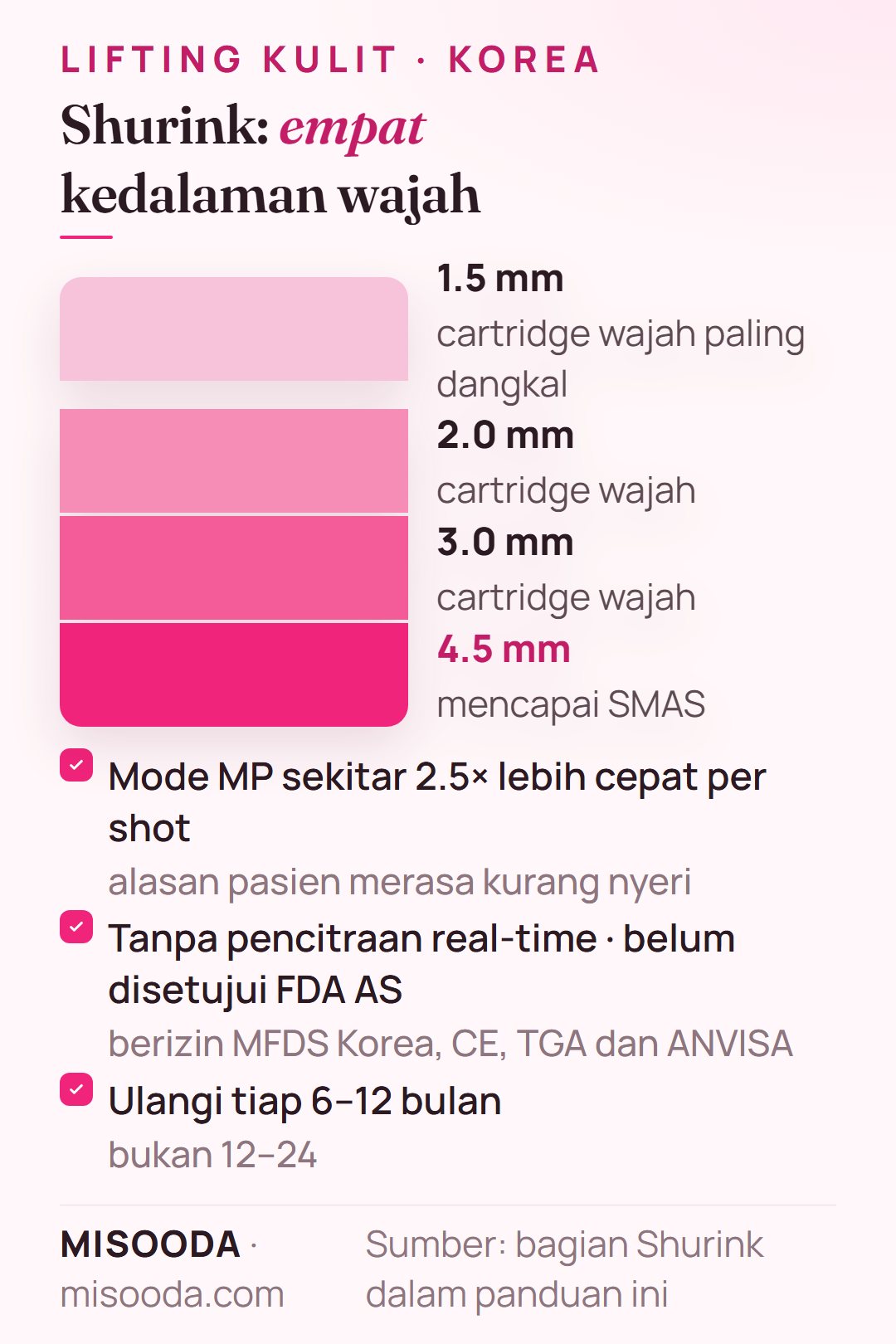 Cartridge Shurink (Ultraformer) di Korea pada 1.5, 2.0, 3.0 dan 4.5 mm, mode MP sekitar 2.5× lebih cepat per shot, diulang tiap 6–12 bulan