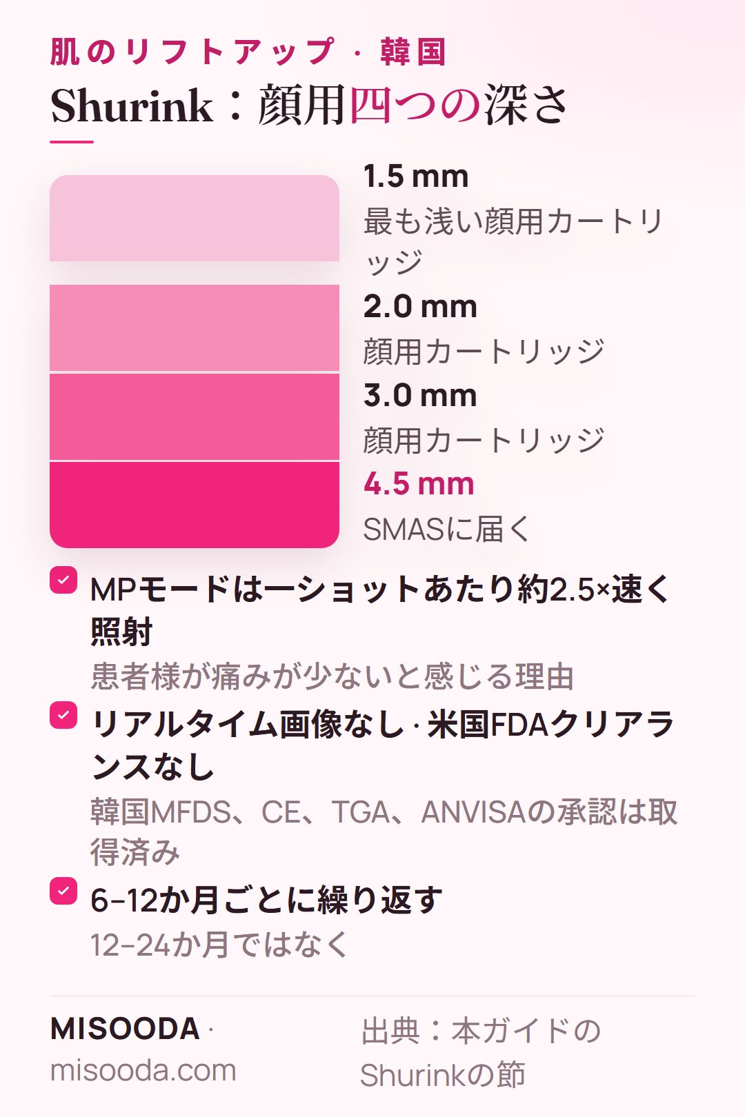 韓国 Shurink(Ultraformer)のカートリッジ 1.5・2.0・3.0・4.5 mm、MPモードは一ショットあたり約2.5×速い、6–12か月ごとに繰り返す