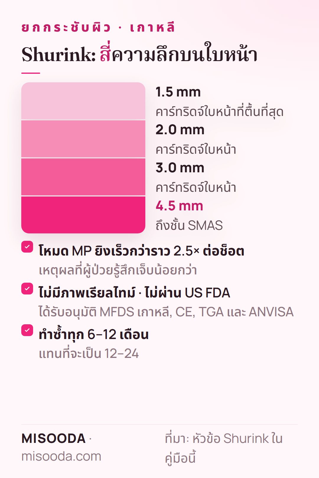 คาร์ทริดจ์ Shurink (Ultraformer) เกาหลี ที่ 1.5, 2.0, 3.0 และ 4.5 mm โหมด MP ยิงเร็วกว่าราว 2.5× ต่อช็อต ทำซ้ำทุก 6–12 เดือน
