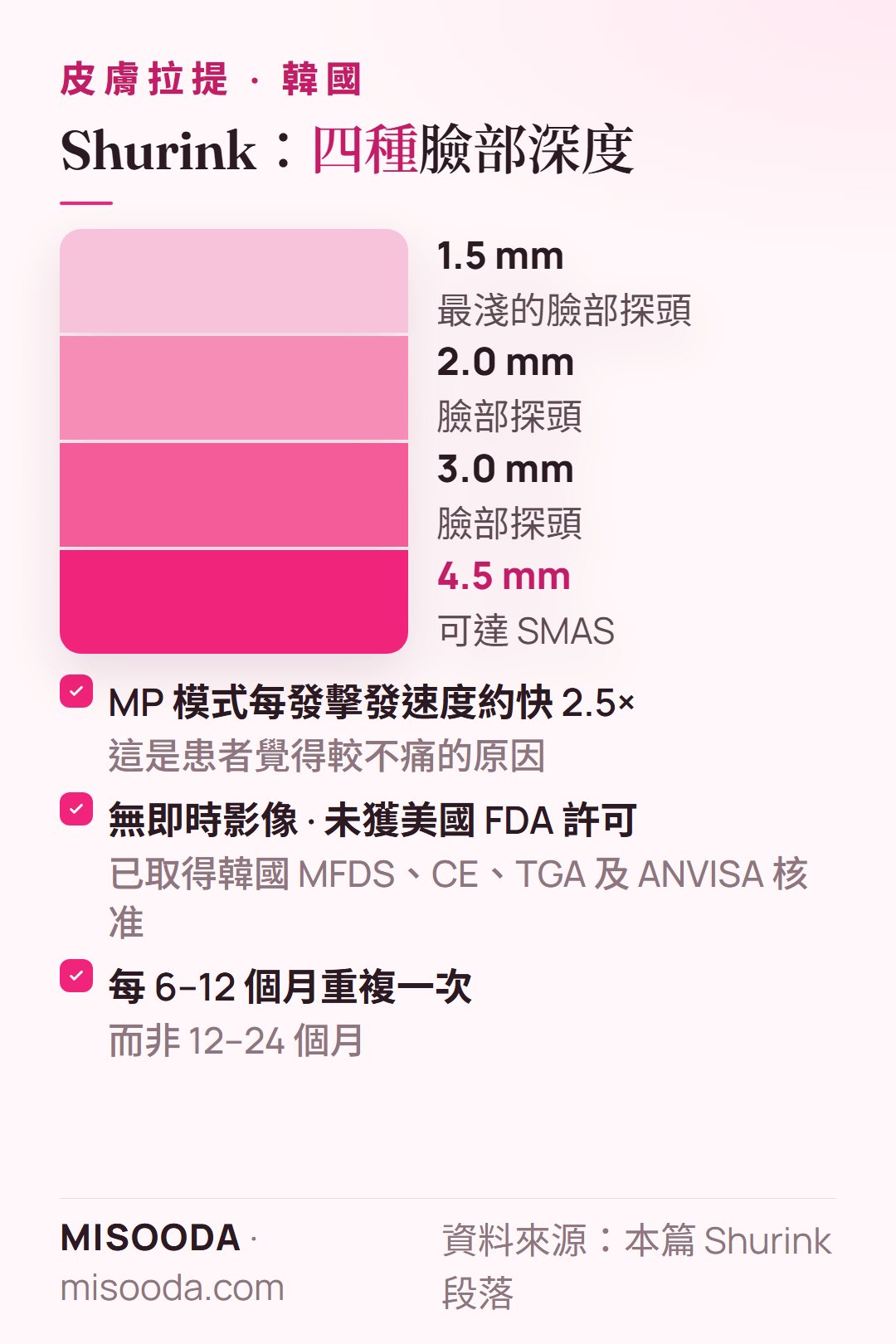 韓國 Shurink(Ultraformer)探頭深度 1.5、2.0、3.0 與 4.5 mm,MP 模式每發約快 2.5×,每 6–12 個月重複一次