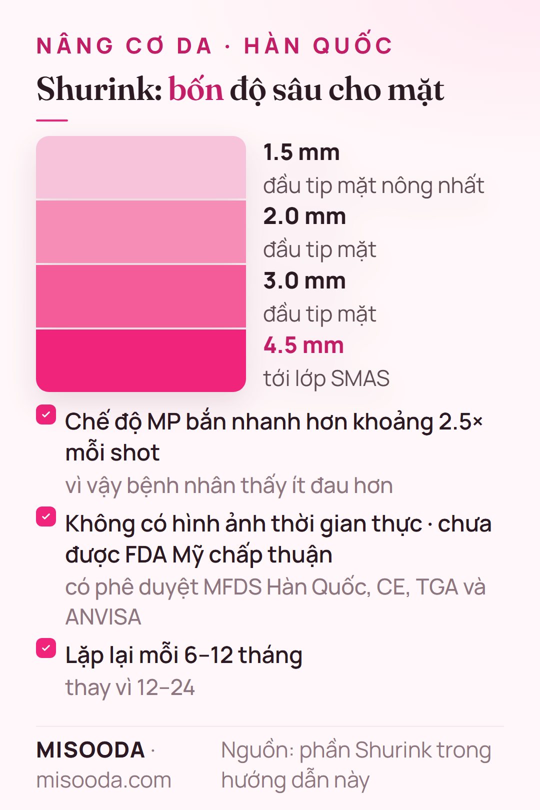 Đầu tip Shurink (Ultraformer) ở 1.5, 2.0, 3.0 và 4.5 mm, chế độ MP nhanh hơn khoảng 2.5× mỗi shot, lặp lại mỗi 6–12 tháng — nâng cơ Shurink Hàn Quốc