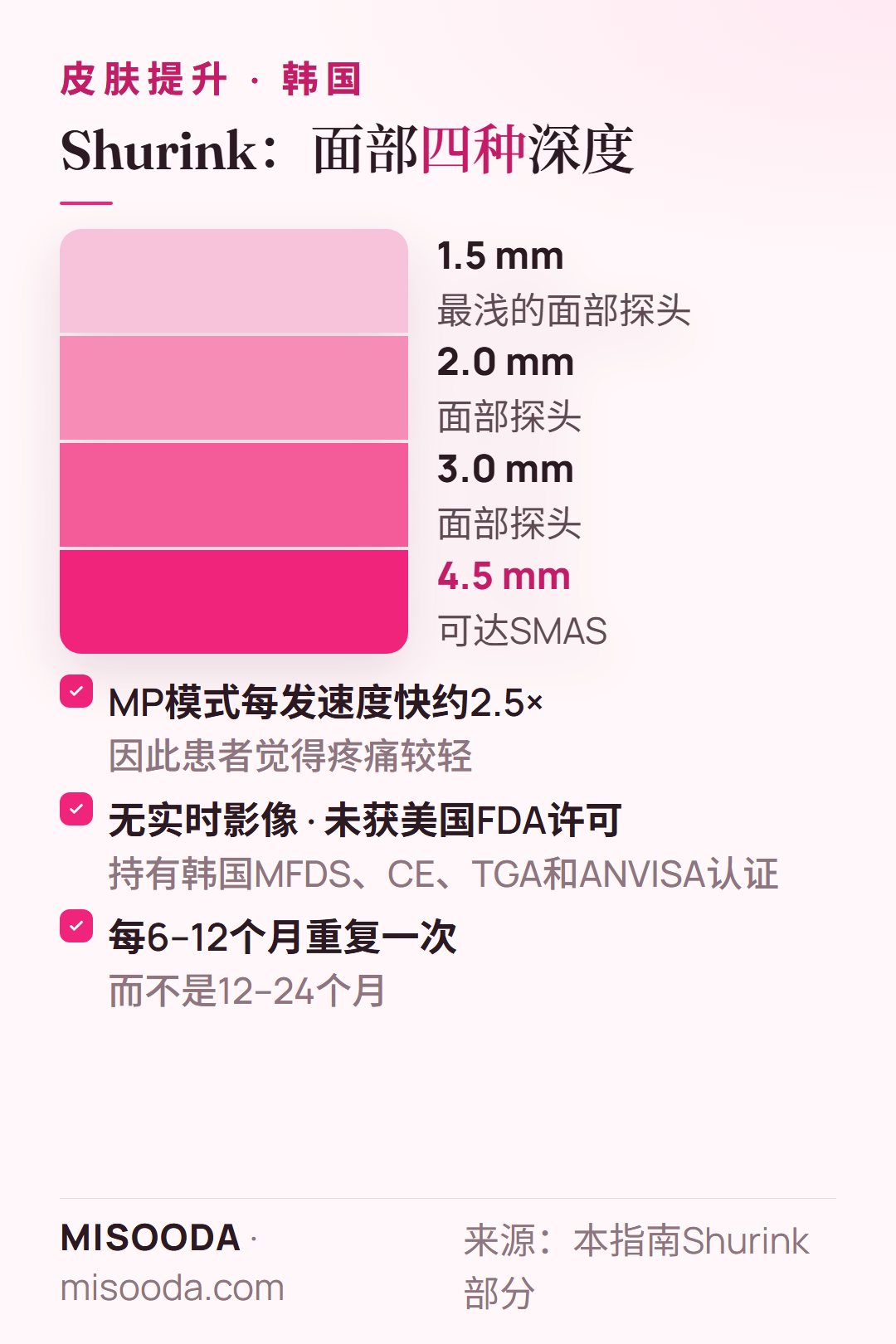 韩国 Shurink(Ultraformer)探头深度 1.5、2.0、3.0 和 4.5 mm,MP模式每发快约2.5×,每6–12个月重复一次