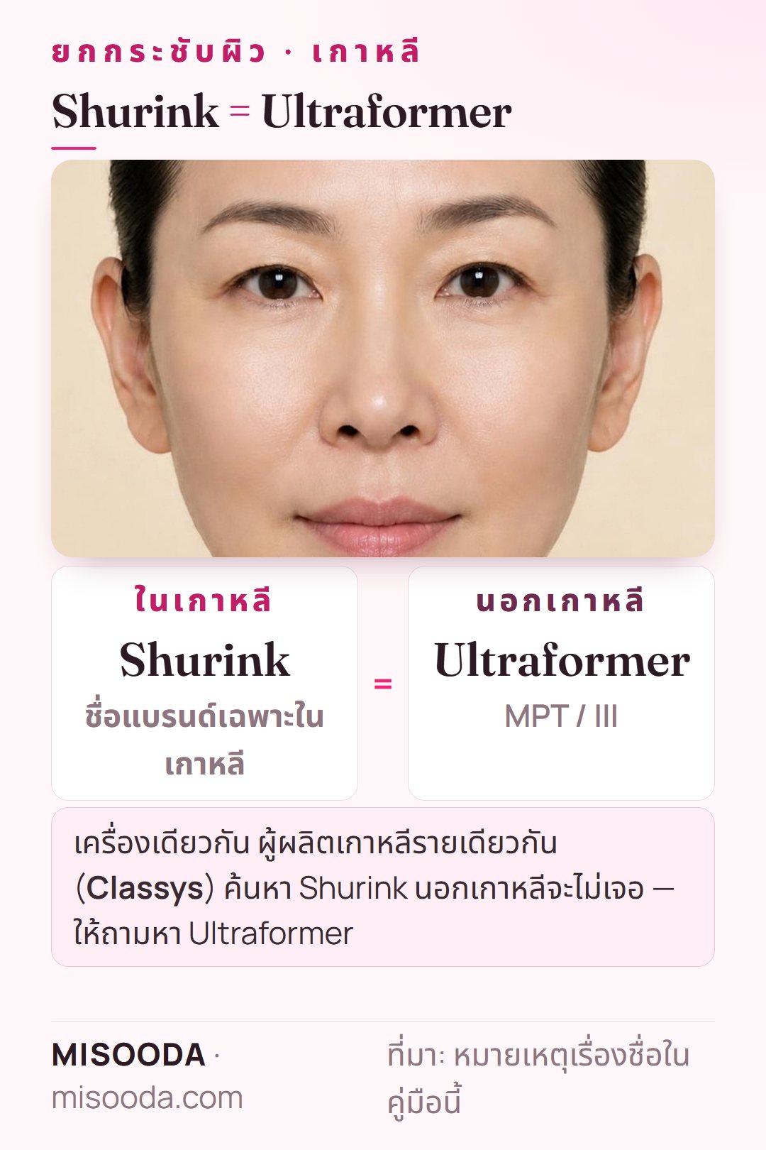 Shurink คือชื่อแบรนด์เฉพาะในเกาหลีของ Ultraformer MPT / III: เครื่อง HIFU ยกกระชับผิว เกาหลี ตัวเดียวกันจากผู้ผลิตเกาหลีรายเดียวกัน Classys