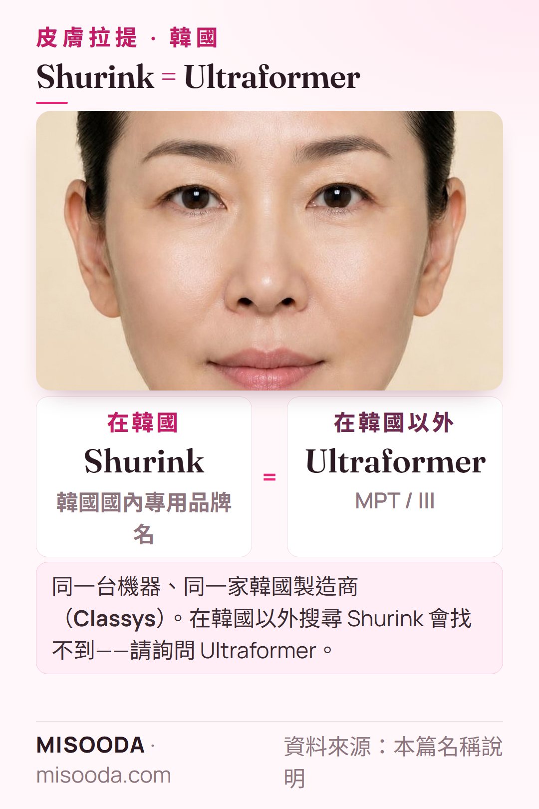 韓國 Shurink 是 Ultraformer MPT / III 的韓國國內品牌名:同一台 HIFU 儀器,出自同一家韓國製造商 Classys