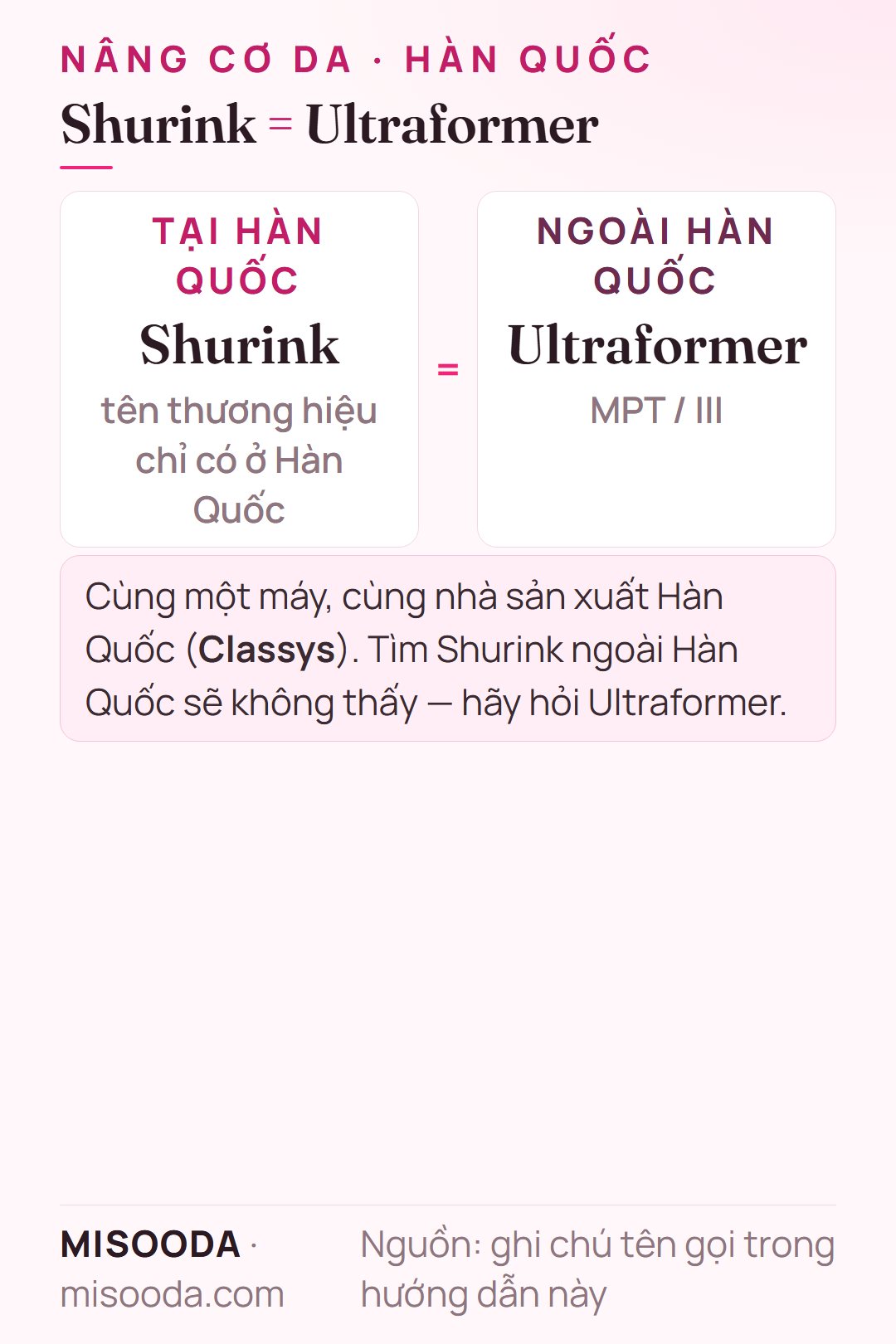 Shurink là tên thương hiệu chỉ có ở Hàn Quốc của Ultraformer MPT / III: cùng thiết bị HIFU, cùng nhà sản xuất Hàn Quốc Classys — nâng cơ HIFU Hàn Quốc