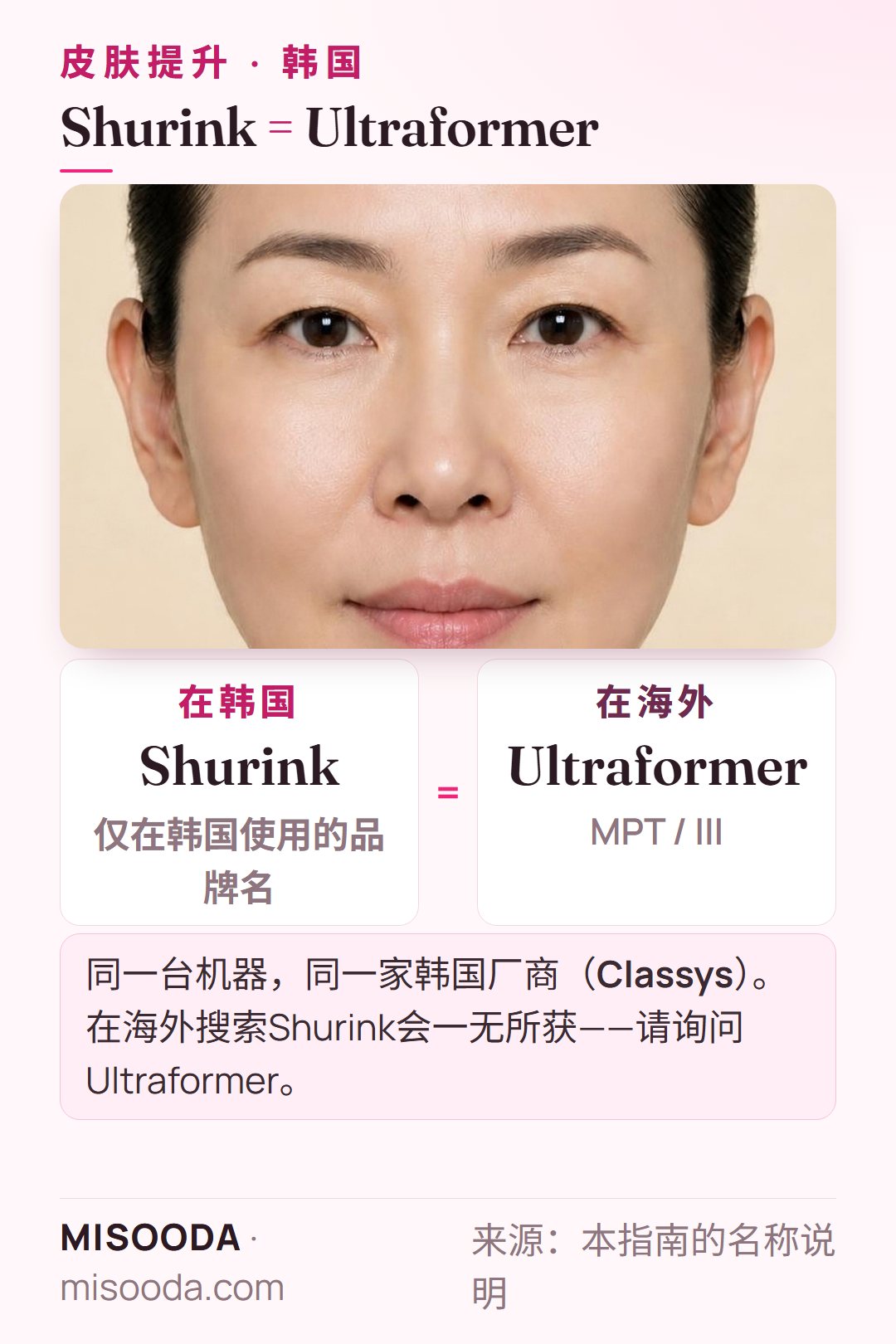 韩国 Shurink 是 Ultraformer MPT / III 仅在韩国使用的品牌名:同一台 HIFU 设备,同一家韩国厂商 Classys