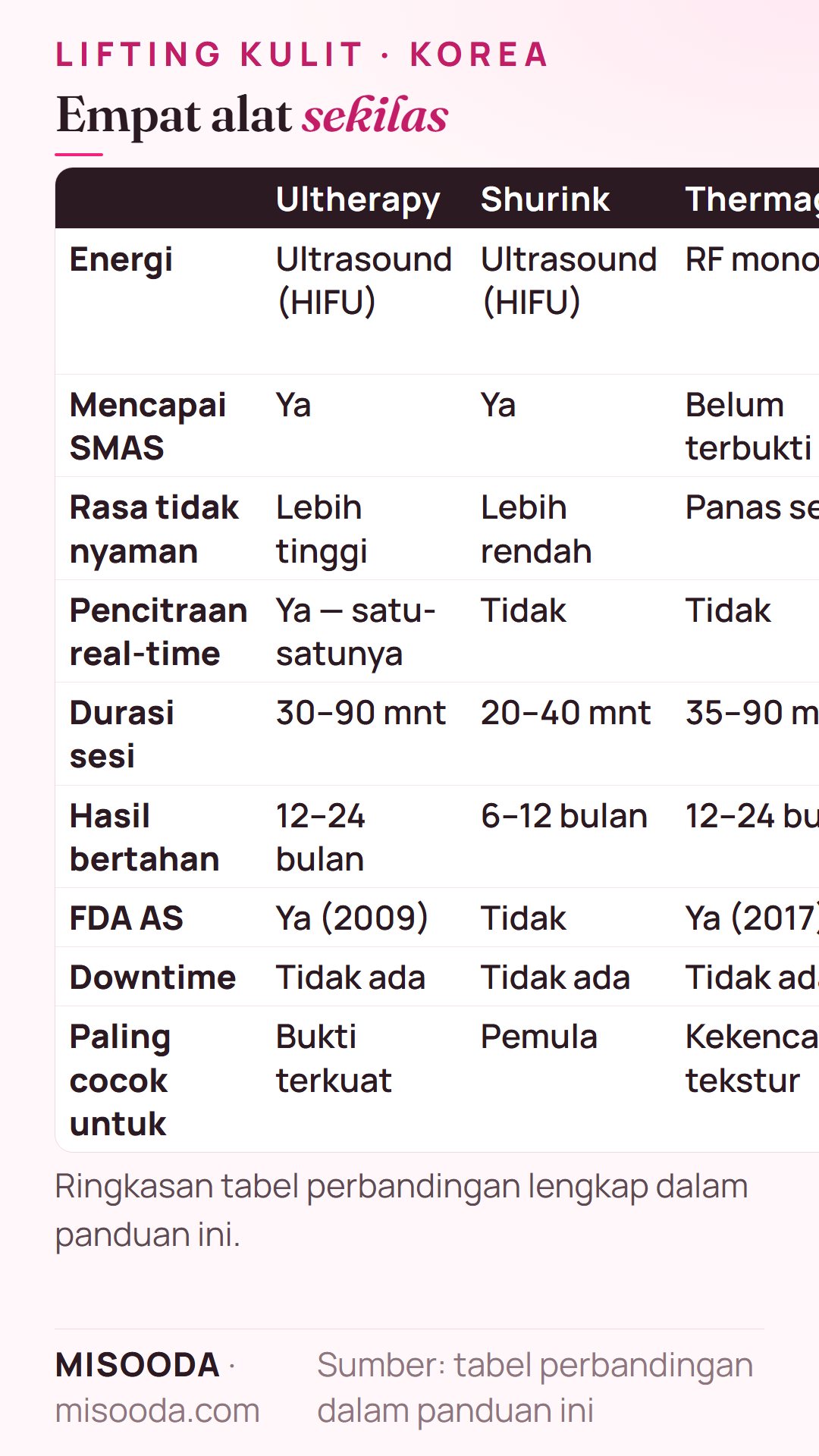 Ultherapy vs Shurink vs Thermage vs XERF di Korea sekilas: HIFU atau RF monopolar, jangkauan SMAS, rasa tidak nyaman, pencitraan real-time, persetujuan FDA 2009, 2017 dan 2025