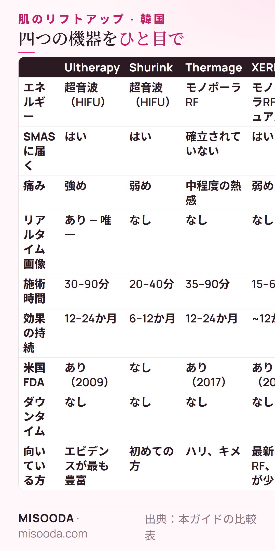 韓国 Ultherapy vs Shurink vs Thermage vs XERFをひと目で:HIFUかモノポーラRFか、SMASへの到達、痛み、リアルタイム画像、FDAクリアランス 2009・2017・2025
