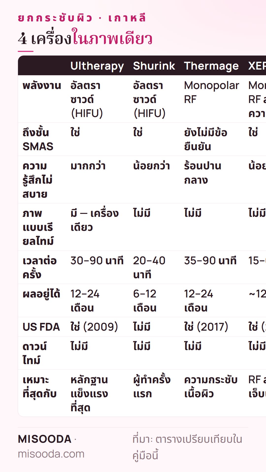 Ultherapy vs Shurink vs Thermage vs XERF เกาหลี ในภาพเดียว: HIFU หรือ monopolar RF การถึง SMAS ความเจ็บ ภาพเรียลไทม์ ผ่าน FDA ปี 2009, 2017 และ 2025