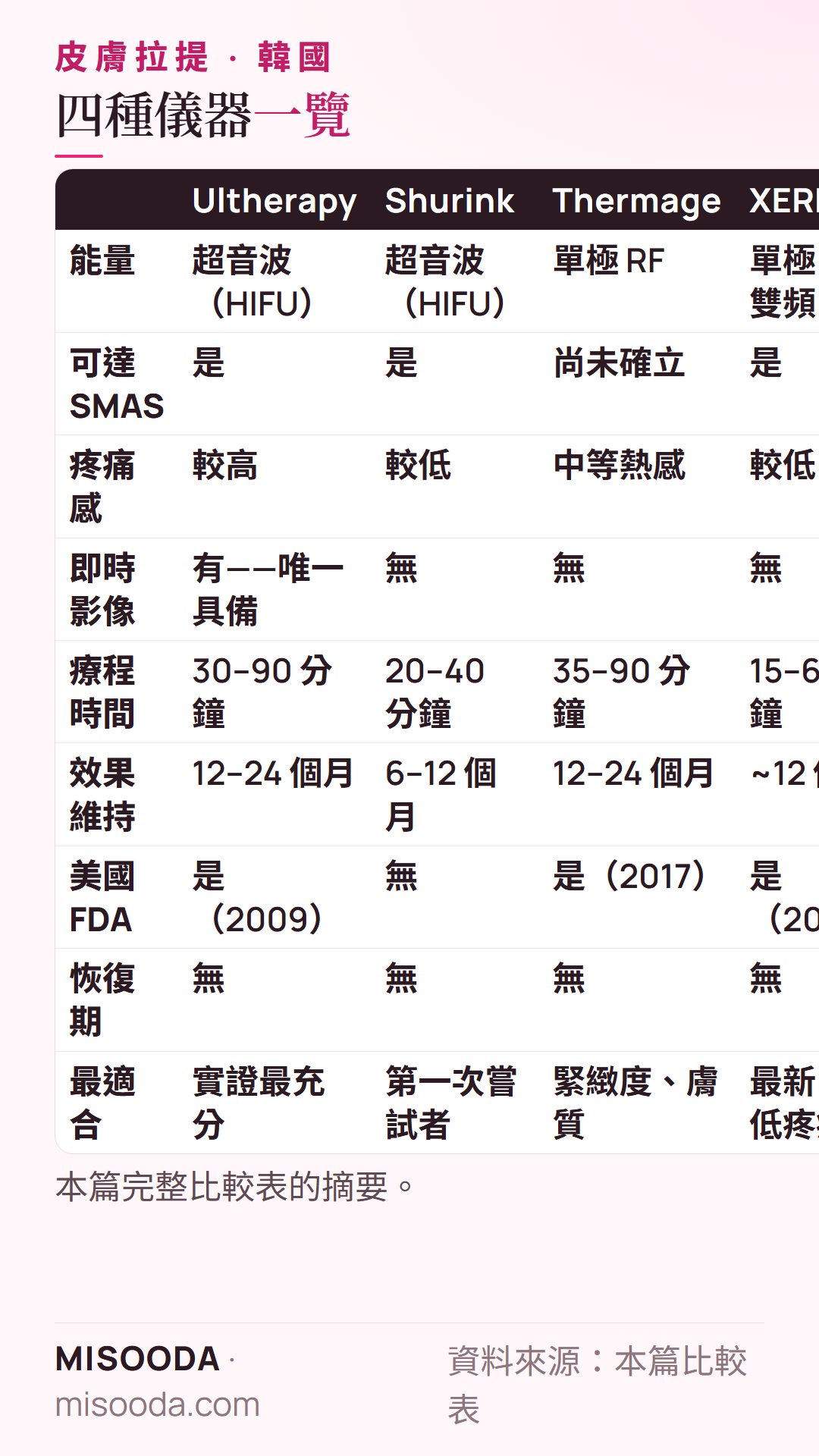 韓國 Ultherapy vs Shurink vs Thermage vs XERF 一覽:HIFU 或單極 RF、可達 SMAS、疼痛感、即時影像、FDA 許可 2009、2017 與 2025