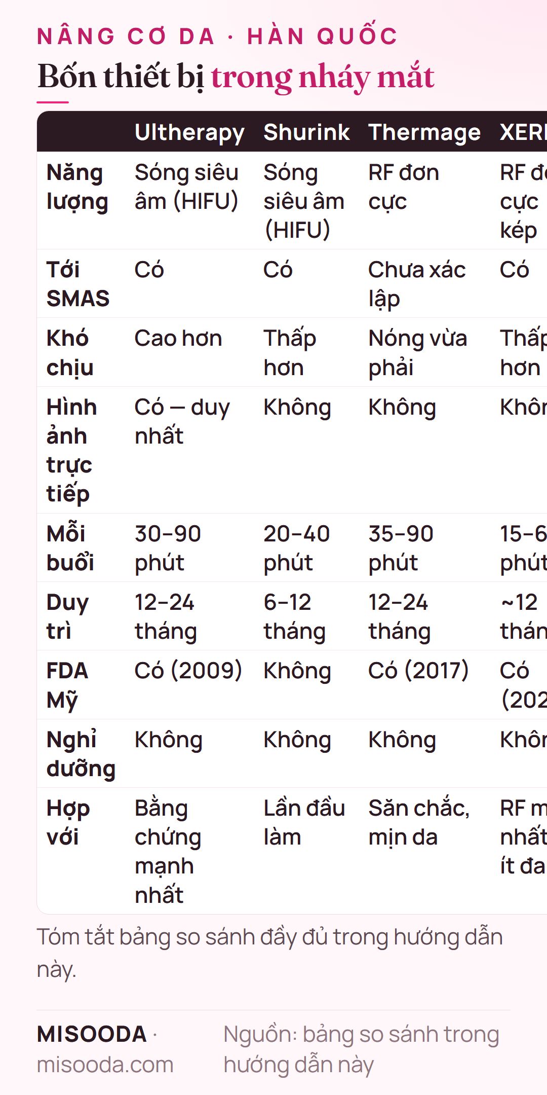 Ultherapy vs Shurink vs Thermage vs XERF tại Hàn Quốc: HIFU hay RF đơn cực, tới SMAS, mức khó chịu, hình ảnh thời gian thực, FDA chấp thuận 2009, 2017 và 2025