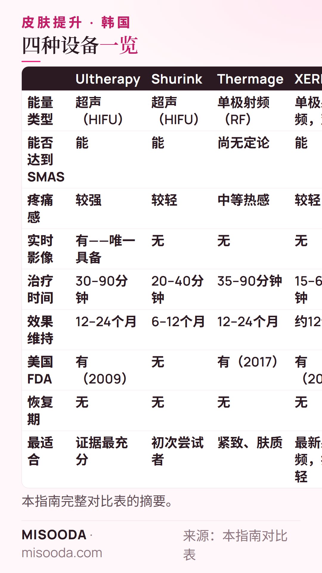 韩国 Ultherapy vs Shurink vs Thermage vs XERF 一览:HIFU 或单极射频、能否达到SMAS、疼痛感、实时影像、FDA许可 2009、2017 和 2025