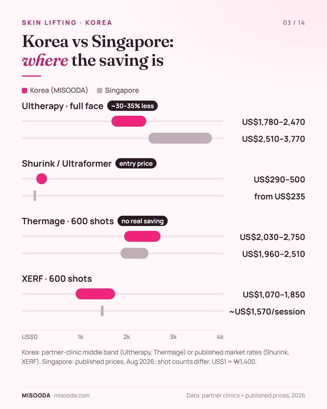 Стоимость лифтинга кожи, Корея и Сингапур 2026: Ultherapy US$1,780–2,470 против US$2,510–3,770, Thermage US$2,030–2,750 против US$1,960–2,510, Shurink US$290–500