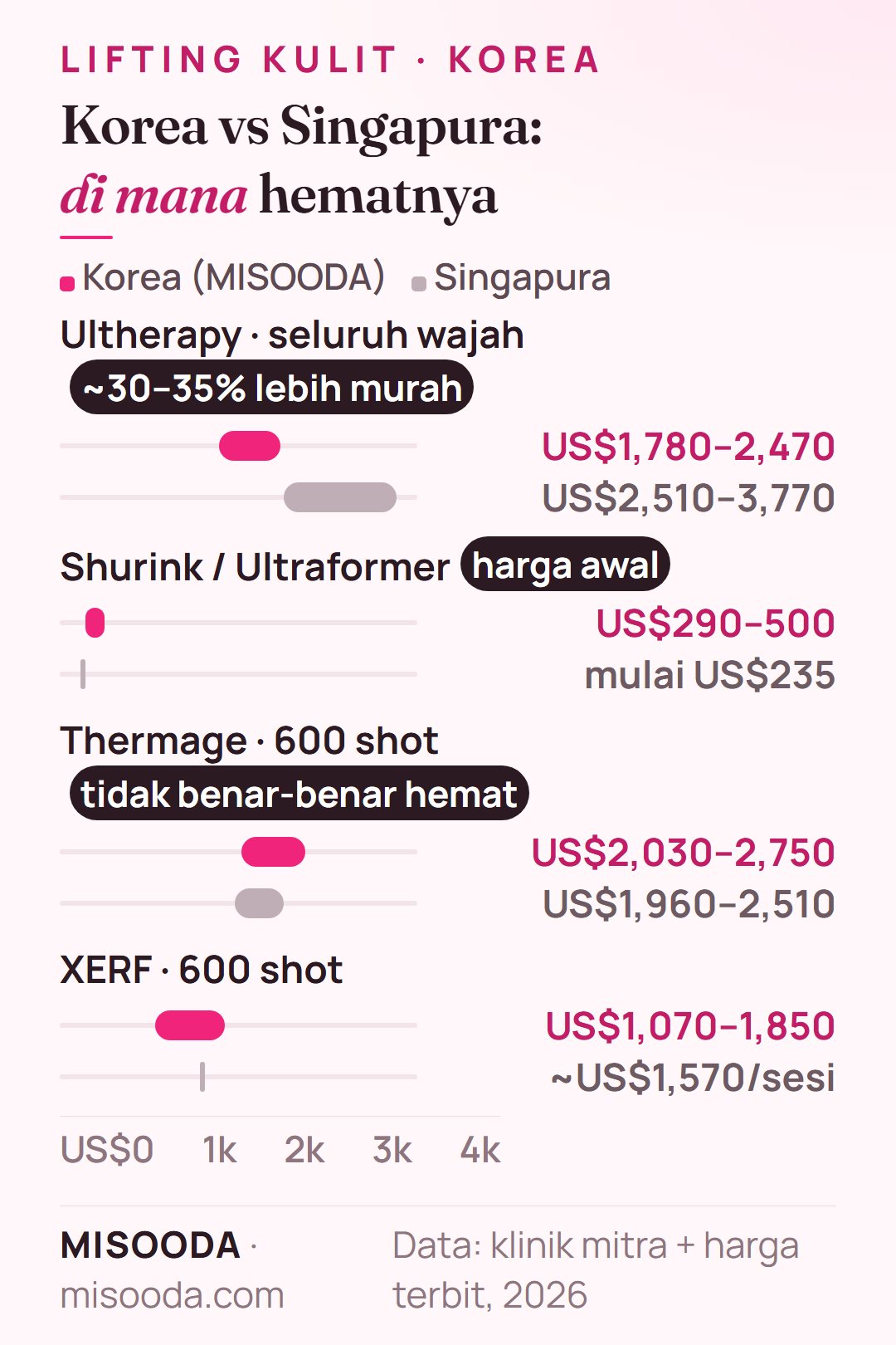 Biaya lifting kulit di Korea vs Singapura 2026: Ultherapy US$1,780–2,470 vs US$2,510–3,770, Thermage US$2,030–2,750 vs US$1,960–2,510, Shurink US$290–500