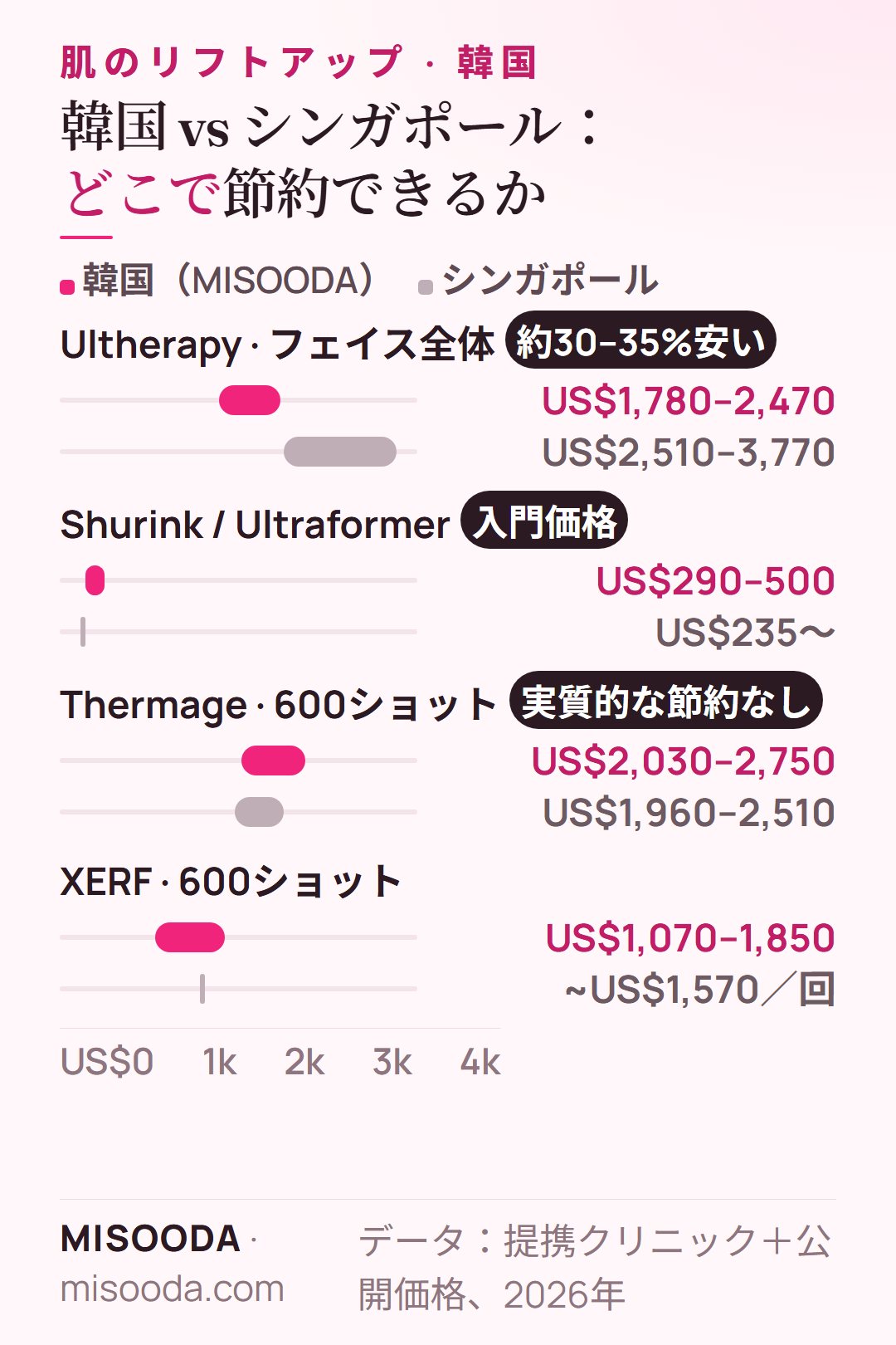 韓国 肌リフトアップの費用 vs シンガポール 2026:Ultherapy US$1,780–2,470 対 US$2,510–3,770、Thermage US$2,030–2,750 対 US$1,960–2,510、Shurink US$290–500
