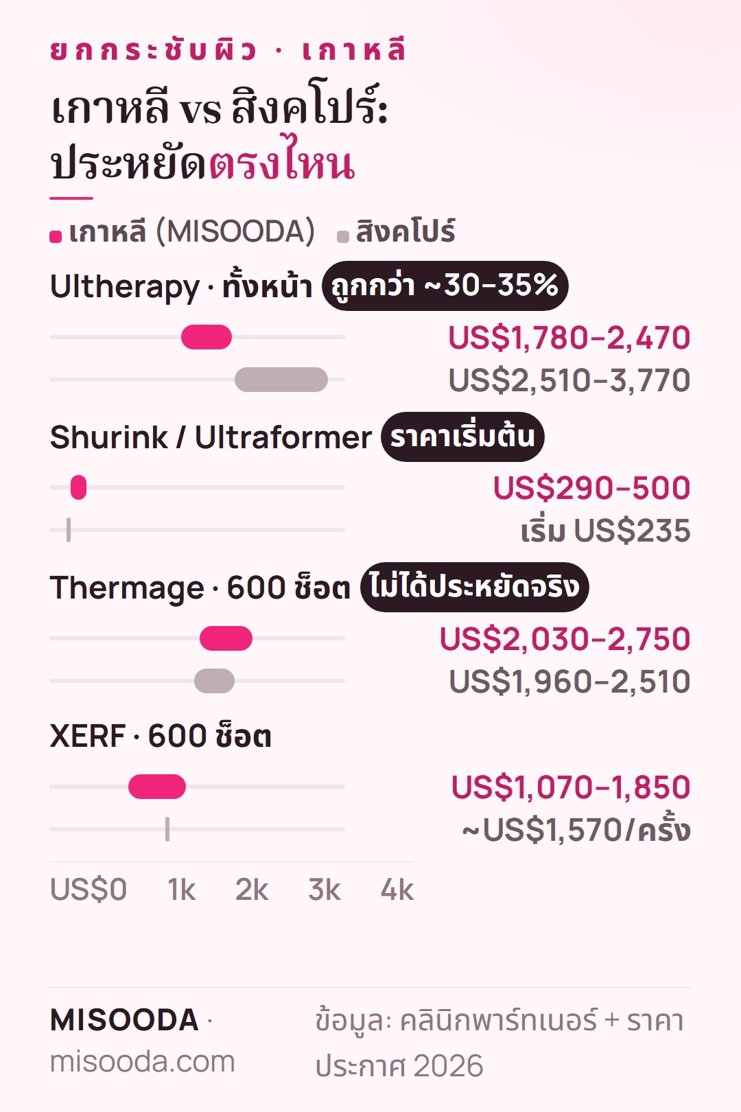 ค่ายกกระชับผิว เกาหลี vs สิงคโปร์ 2026: Ultherapy US$1,780–2,470 vs US$2,510–3,770 Thermage US$2,030–2,750 vs US$1,960–2,510 Shurink US$290–500