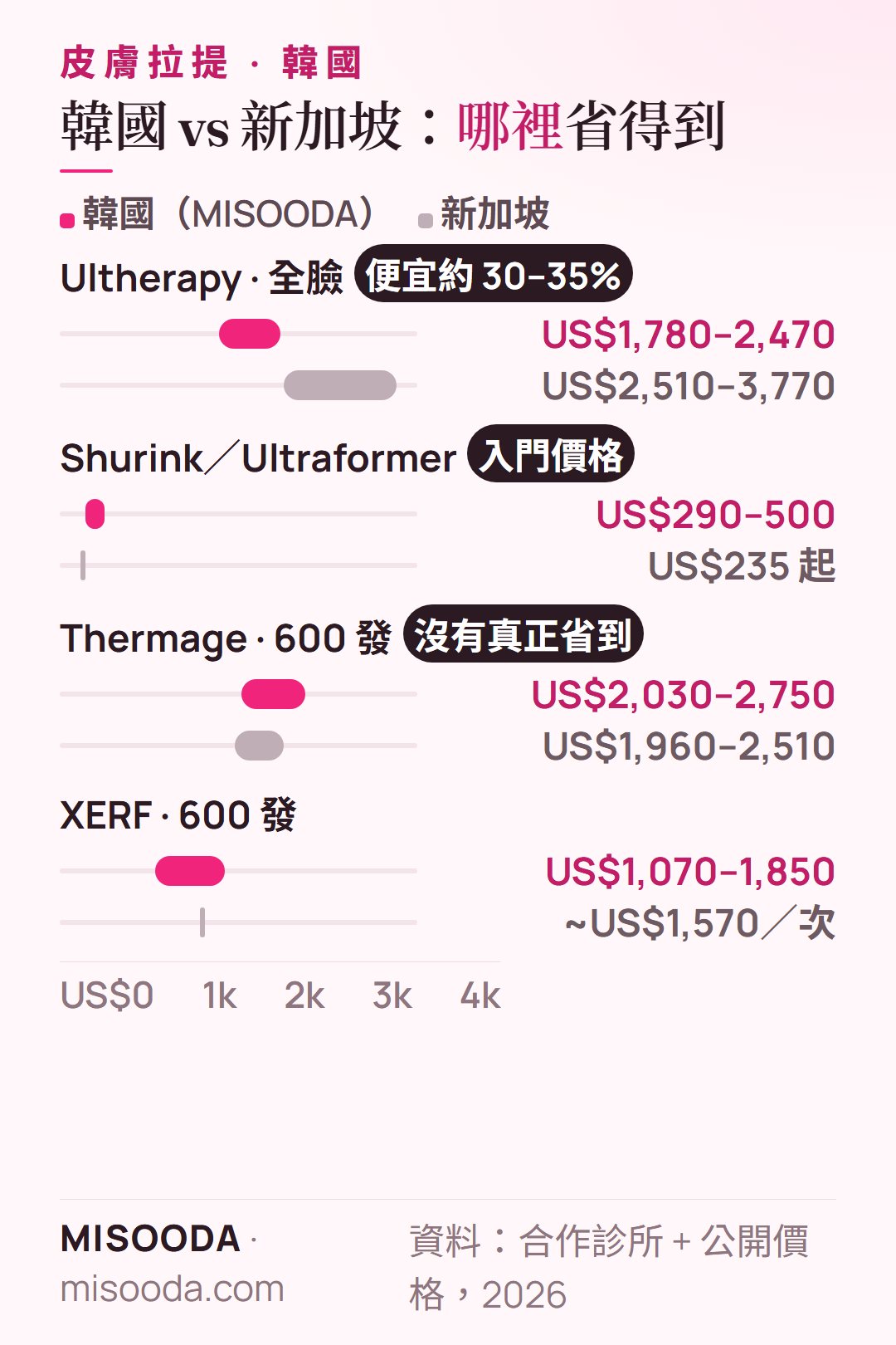 韓國皮膚拉提費用 vs 新加坡 2026:Ultherapy US$1,780–2,470 vs US$2,510–3,770、Thermage US$2,030–2,750 vs US$1,960–2,510、Shurink US$290–500