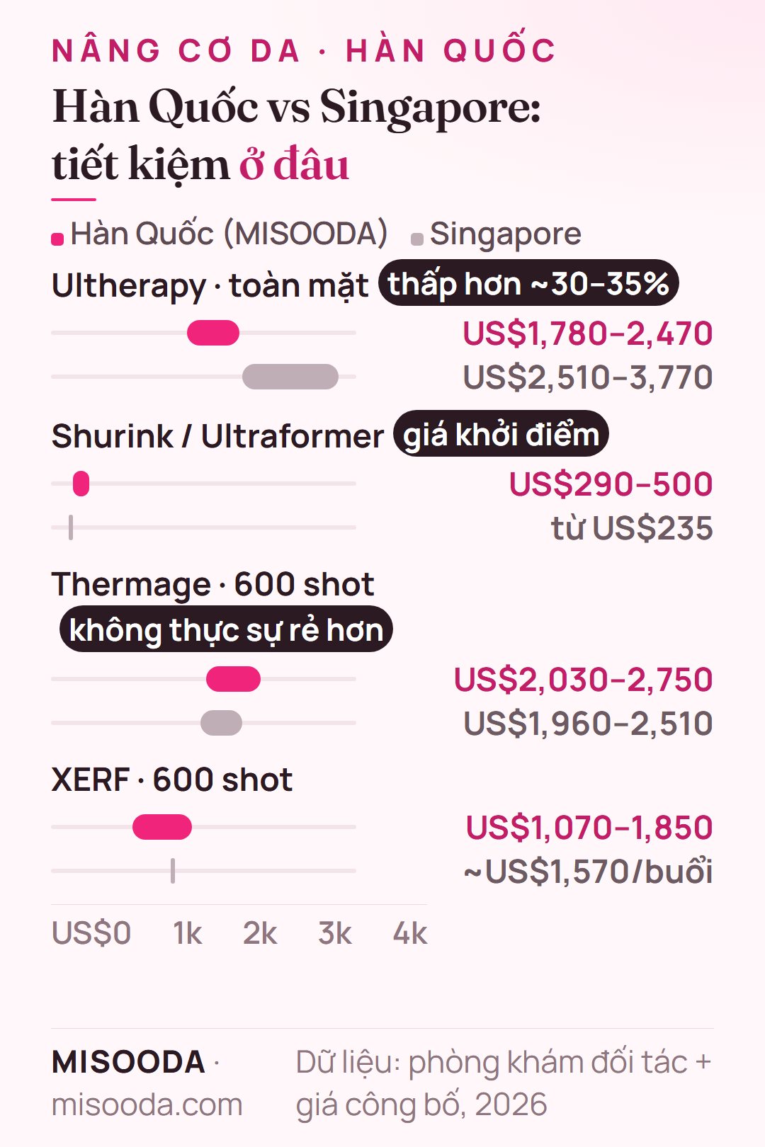 Chi phí nâng cơ da Hàn Quốc vs Singapore 2026: Ultherapy US$1,780–2,470 vs US$2,510–3,770, Thermage US$2,030–2,750 vs US$1,960–2,510, Shurink US$290–500