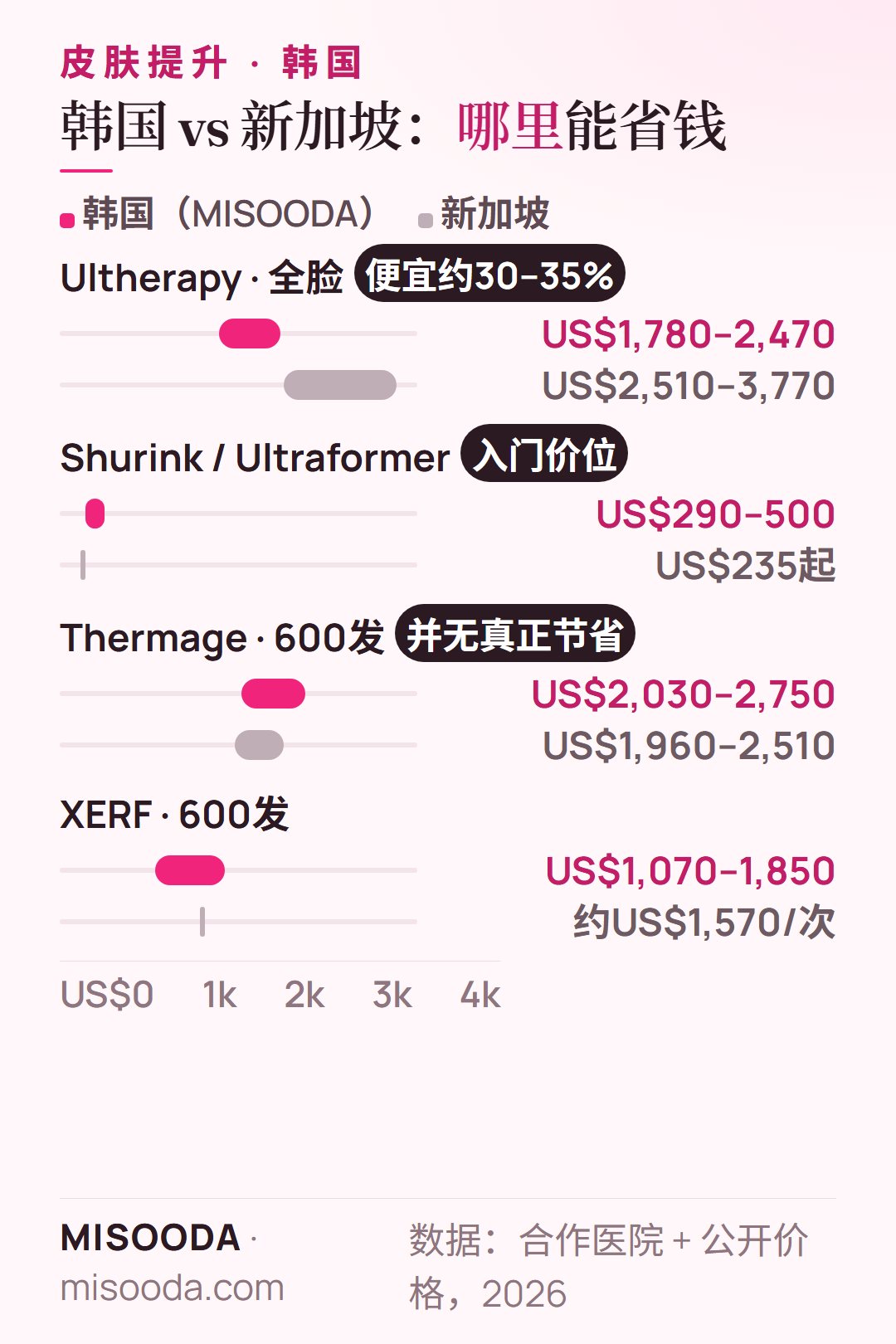 2026年韩国皮肤提升费用 vs 新加坡:Ultherapy US$1,780–2,470 vs US$2,510–3,770,Thermage US$2,030–2,750 vs US$1,960–2,510,Shurink US$290–500