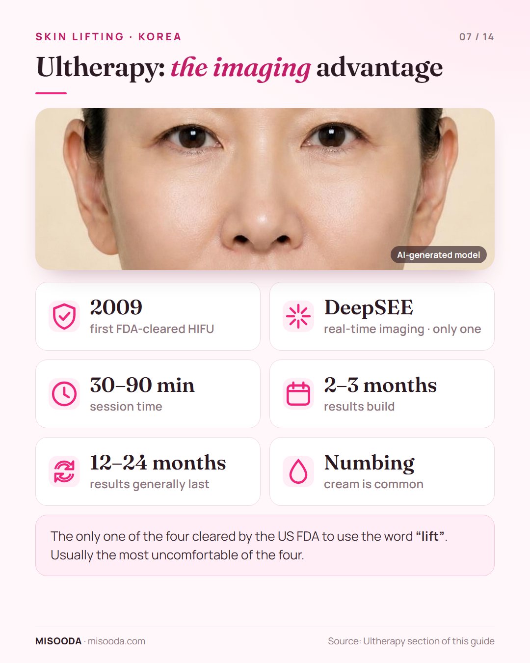 Главное об Ultherapy: HIFU с одобрением FDA с 2009 года, визуализация DeepSEE в реальном времени, сеансы 30–90 минут, эффект нарастает 2–3 месяца и держится 12–24 месяца