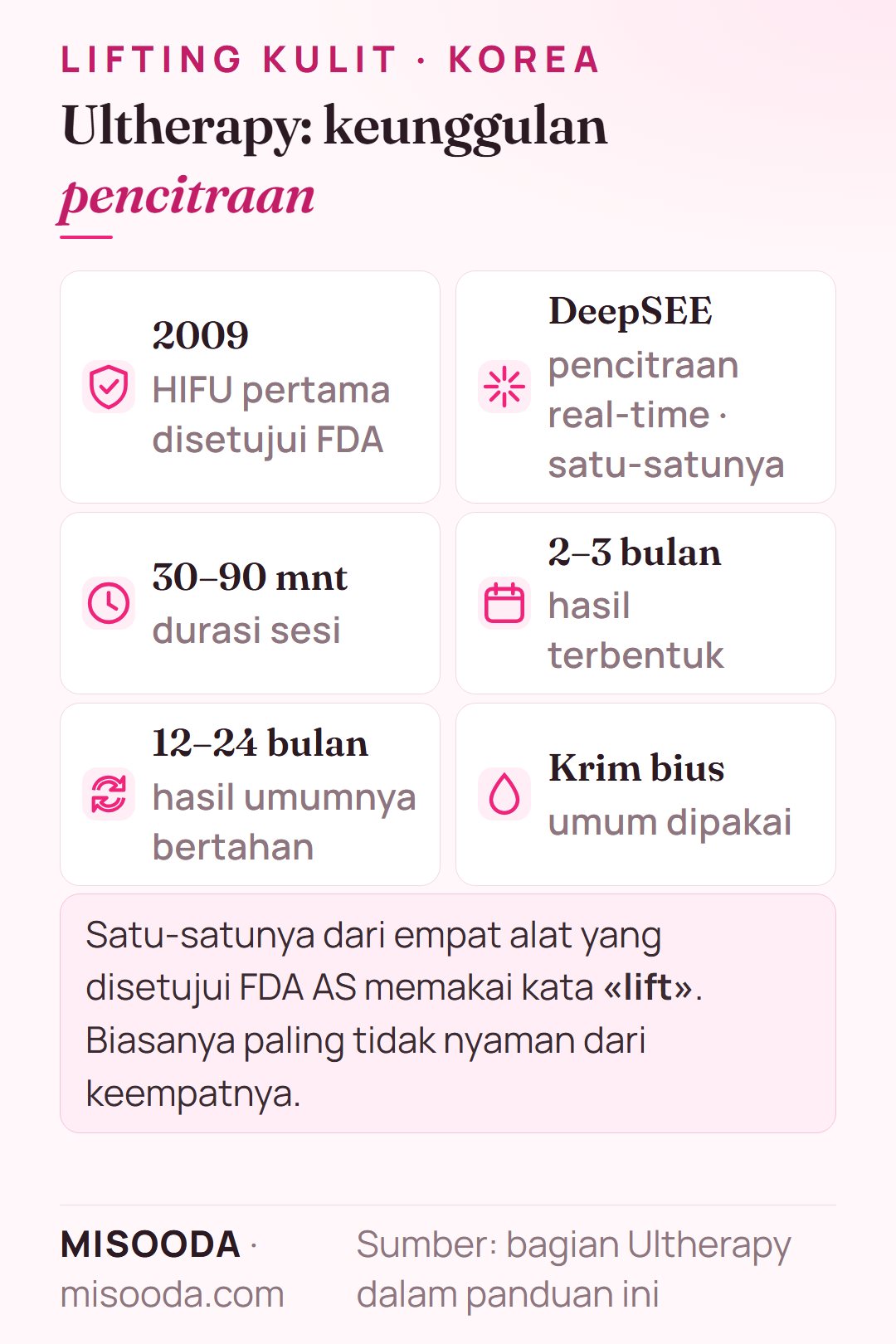 Fakta utama Ultherapy di Korea: HIFU yang disetujui FDA sejak 2009, pencitraan real-time DeepSEE, sesi 30–90 menit, hasil terbentuk 2–3 bulan dan bertahan 12–24 bulan