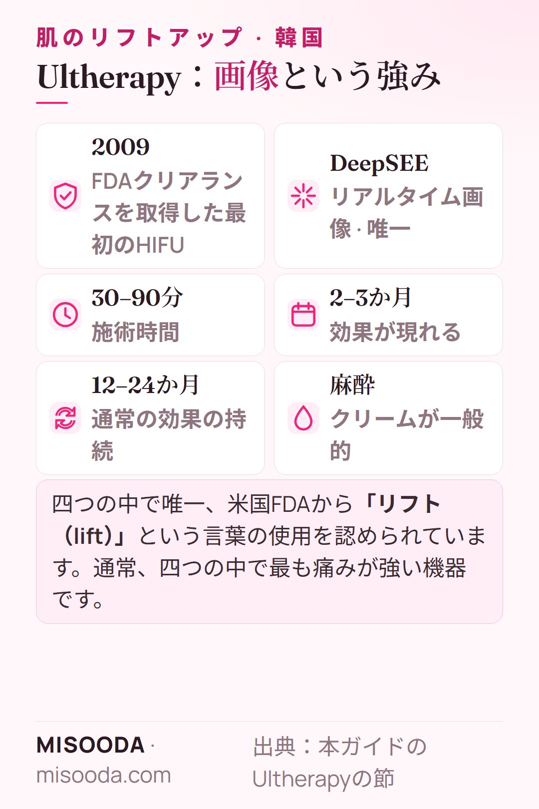 韓国 Ultherapyの重要ポイント:2009年からFDAクリアランスのHIFU、DeepSEEリアルタイム画像、施術30–90分、効果は2–3か月で現れ12–24か月持続