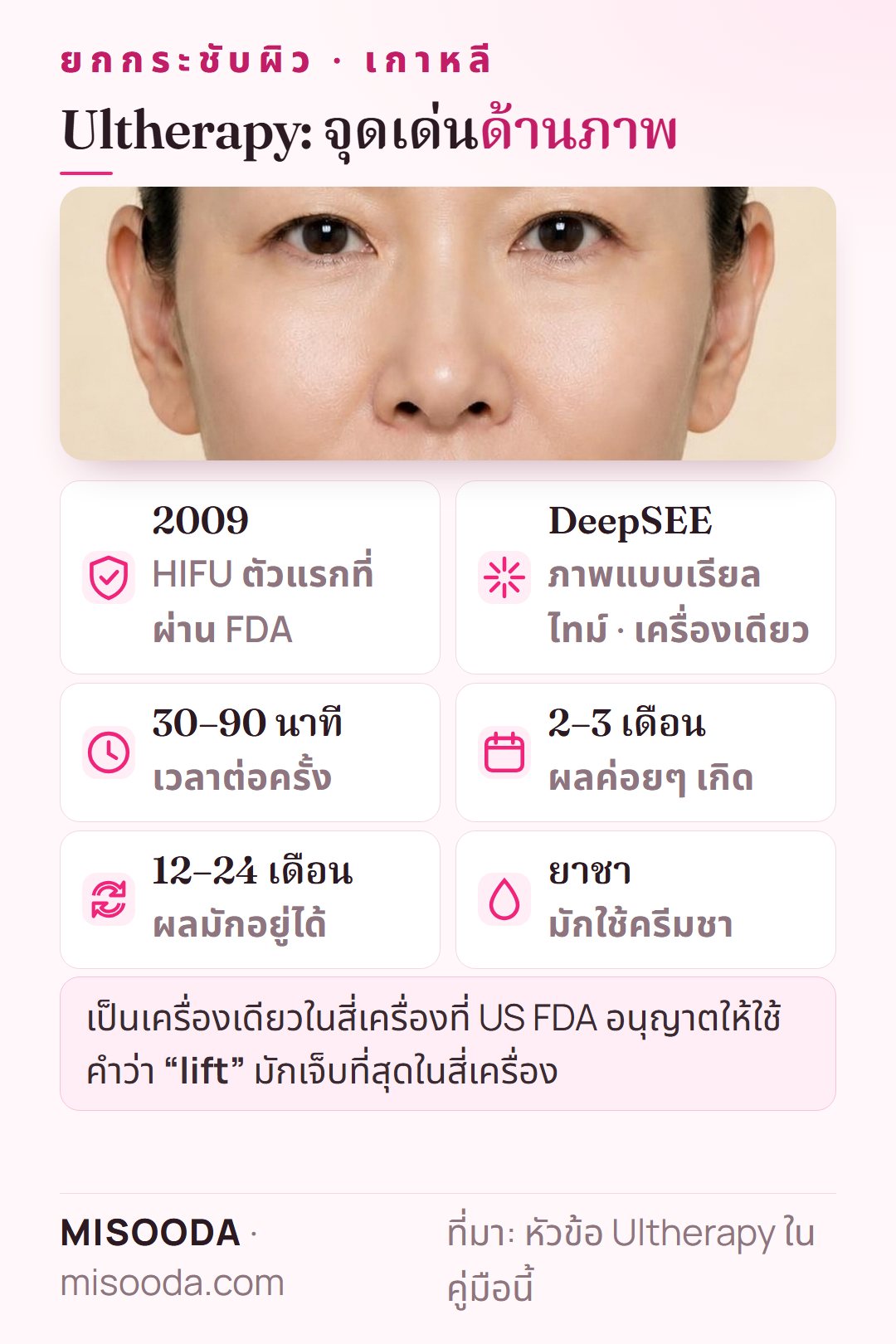 ข้อมูลสำคัญ Ultherapy เกาหลี: HIFU ผ่าน FDA ตั้งแต่ปี 2009 ภาพเรียลไทม์ DeepSEE ใช้เวลา 30–90 นาที ผลค่อยๆ เกิดใน 2–3 เดือน และอยู่ได้ 12–24 เดือน