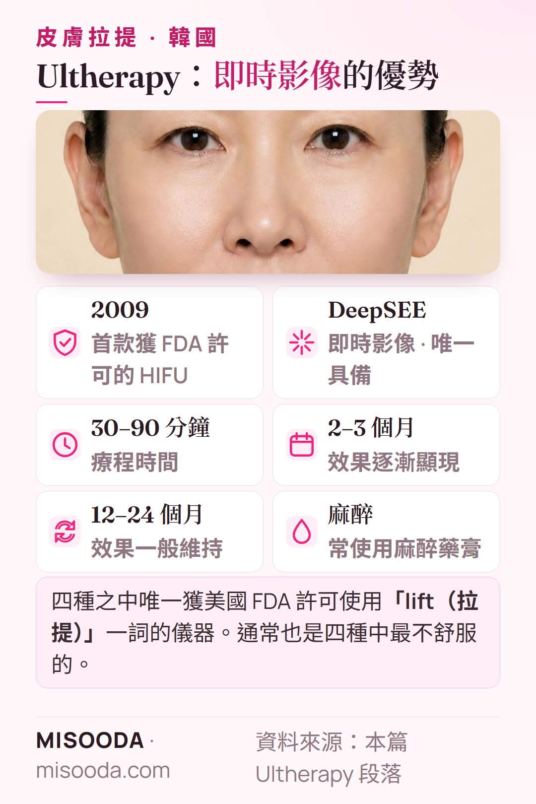 韓國 Ultherapy 關鍵資訊:2009 年起獲 FDA 許可的 HIFU、DeepSEE 即時影像、療程 30–90 分鐘、效果在 2–3 個月內顯現並維持 12–24 個月