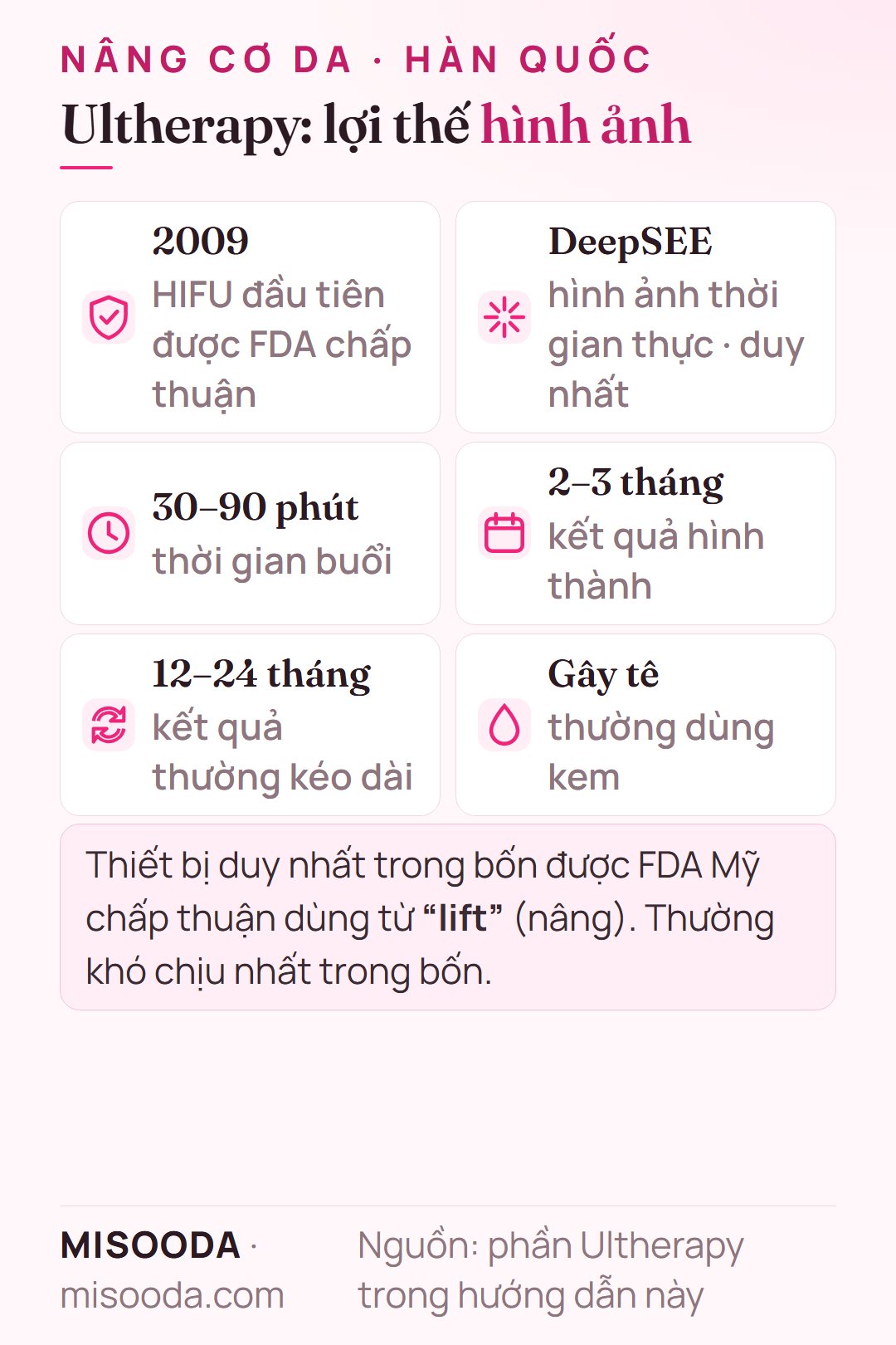 Thông tin chính về Ultherapy tại Hàn Quốc: HIFU được FDA chấp thuận từ 2009, hình ảnh thời gian thực DeepSEE, buổi 30–90 phút, kết quả hình thành trong 2–3 tháng và kéo dài 12–24 tháng