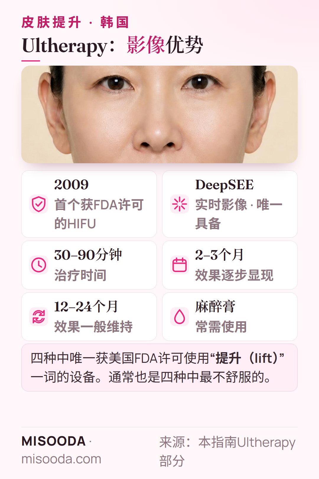 韩国 Ultherapy 要点:2009年起获FDA许可的HIFU,DeepSEE实时影像,每次30–90分钟,效果2–3个月逐步显现,维持12–24个月
