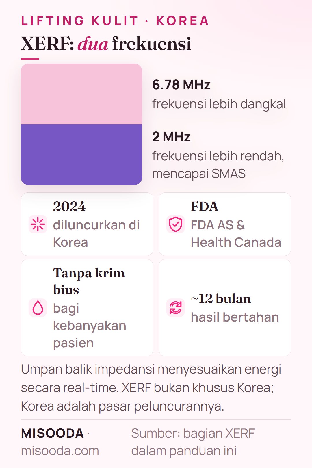 XERF RF monopolar dua frekuensi: 6.78 MHz dan 2 MHz, yang lebih rendah mencapai SMAS, diluncurkan di Korea pada 2024, disetujui FDA AS dan Health Canada