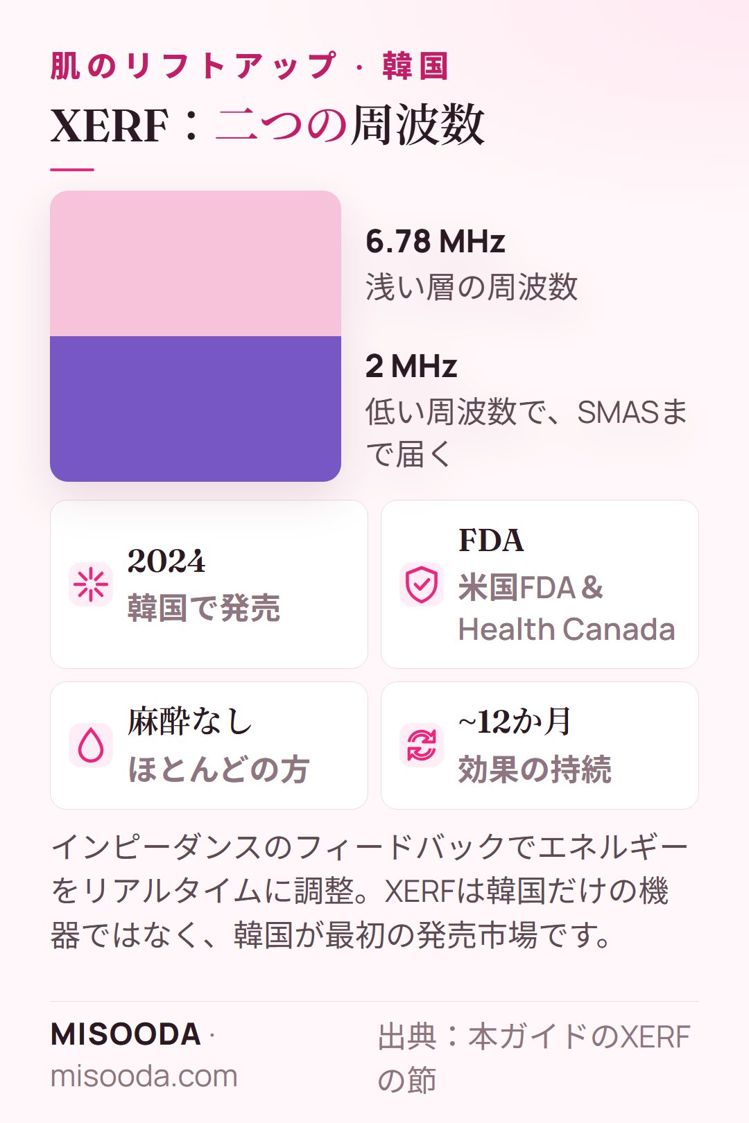 韓国 XERFのデュアル周波数モノポーラRF:6.78 MHzと2 MHz、低い方がSMASに届く。2024年に韓国で発売、米国FDAとHealth Canadaのクリアランス