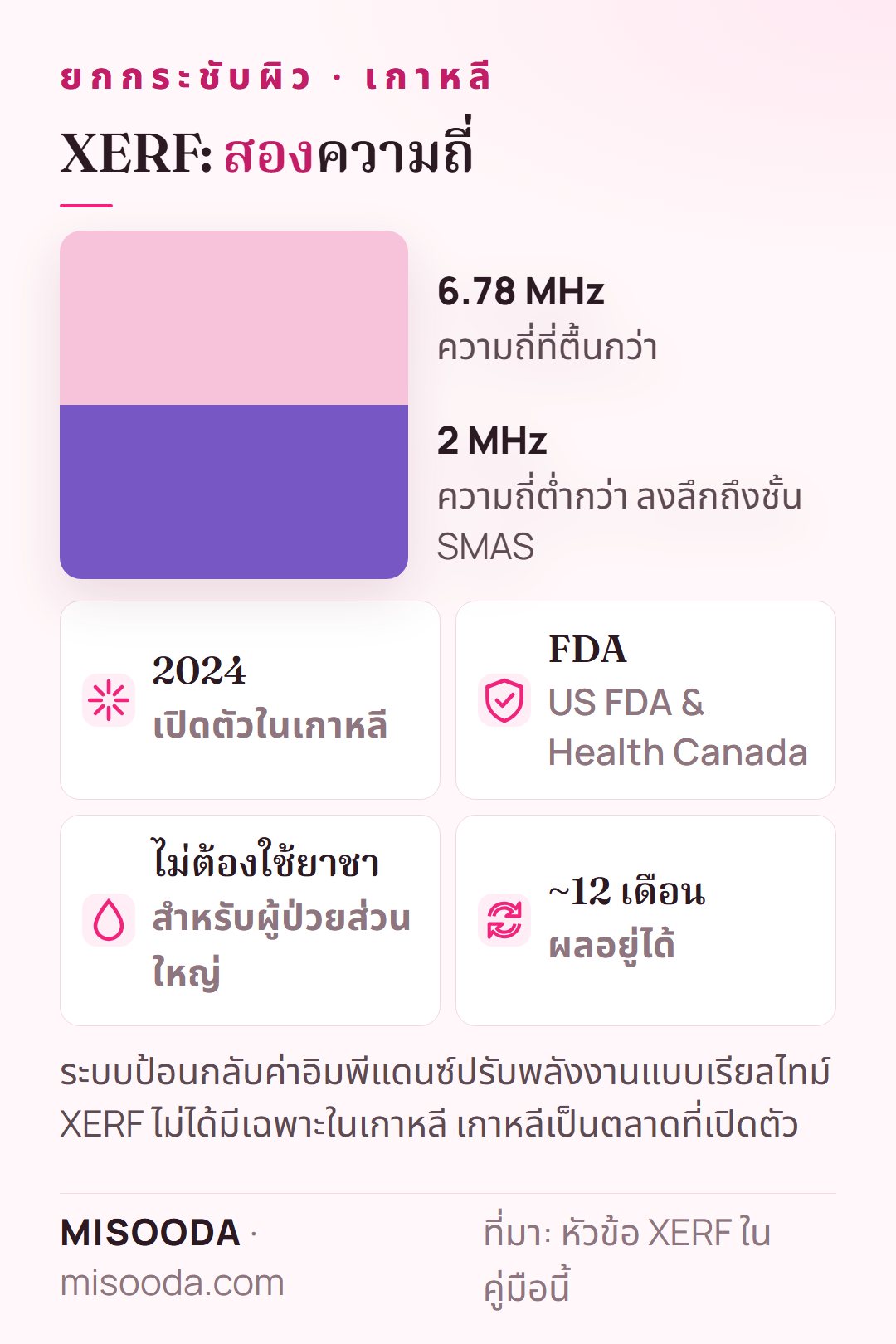 XERF monopolar RF สองความถี่ เกาหลี: 6.78 MHz และ 2 MHz ความถี่ต่ำกว่าลงถึง SMAS เปิดตัวในเกาหลีปี 2024 ผ่าน US FDA และ Health Canada