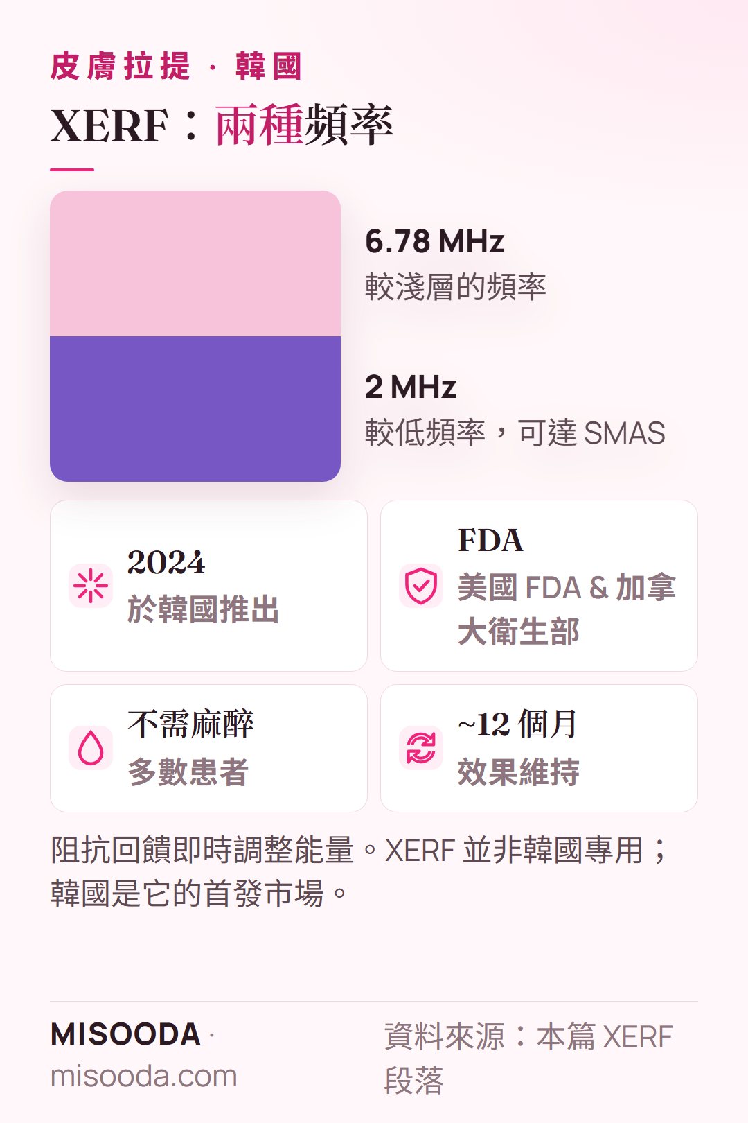 韓國 XERF 雙頻單極 RF:6.78 MHz 與 2 MHz,較低頻率可達 SMAS,2024 年於韓國推出,獲美國 FDA 與加拿大衛生部許可