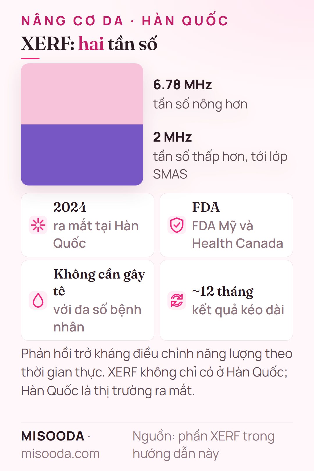 XERF RF đơn cực tần số kép: 6.78 MHz và 2 MHz, tần số thấp hơn tới lớp SMAS, ra mắt tại Hàn Quốc năm 2024, được FDA Mỹ và Health Canada chấp thuận