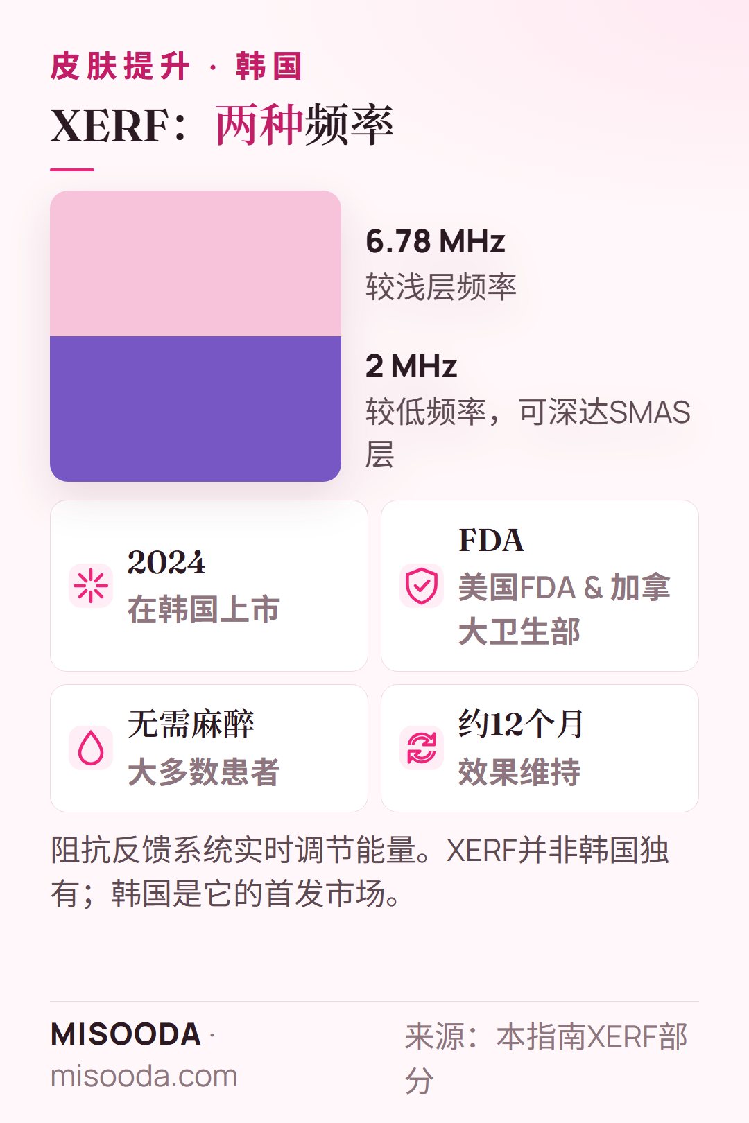 韩国 XERF 双频单极射频:6.78 MHz 和 2 MHz,较低频率可达SMAS,2024年在韩国上市,获美国FDA和加拿大卫生部许可