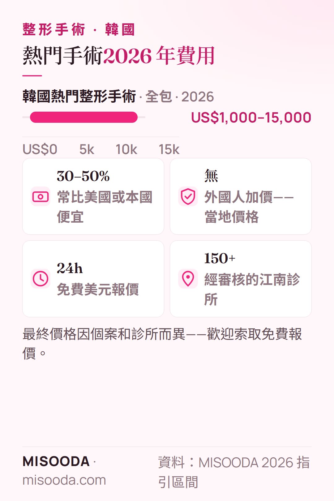 韓國 整形手術費用 2026:熱門手術全包約 US$1,000–15,000,常比美國便宜 30–50%,與當地人同價,24h 內免費報價