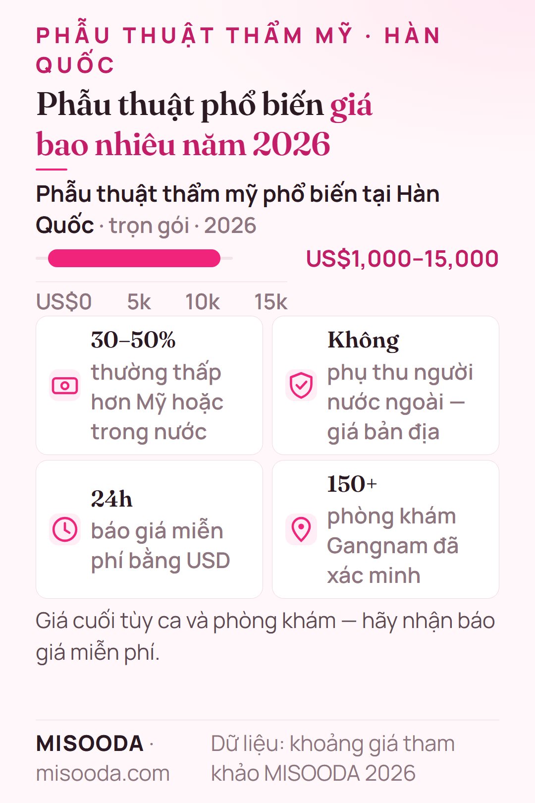 Chi phí phẫu thuật thẩm mỹ Hàn Quốc 2026: phẫu thuật phổ biến khoảng US$1,000–15,000 trọn gói, thường thấp hơn Mỹ 30–50%, giá như người bản địa, báo giá miễn phí trong 24h