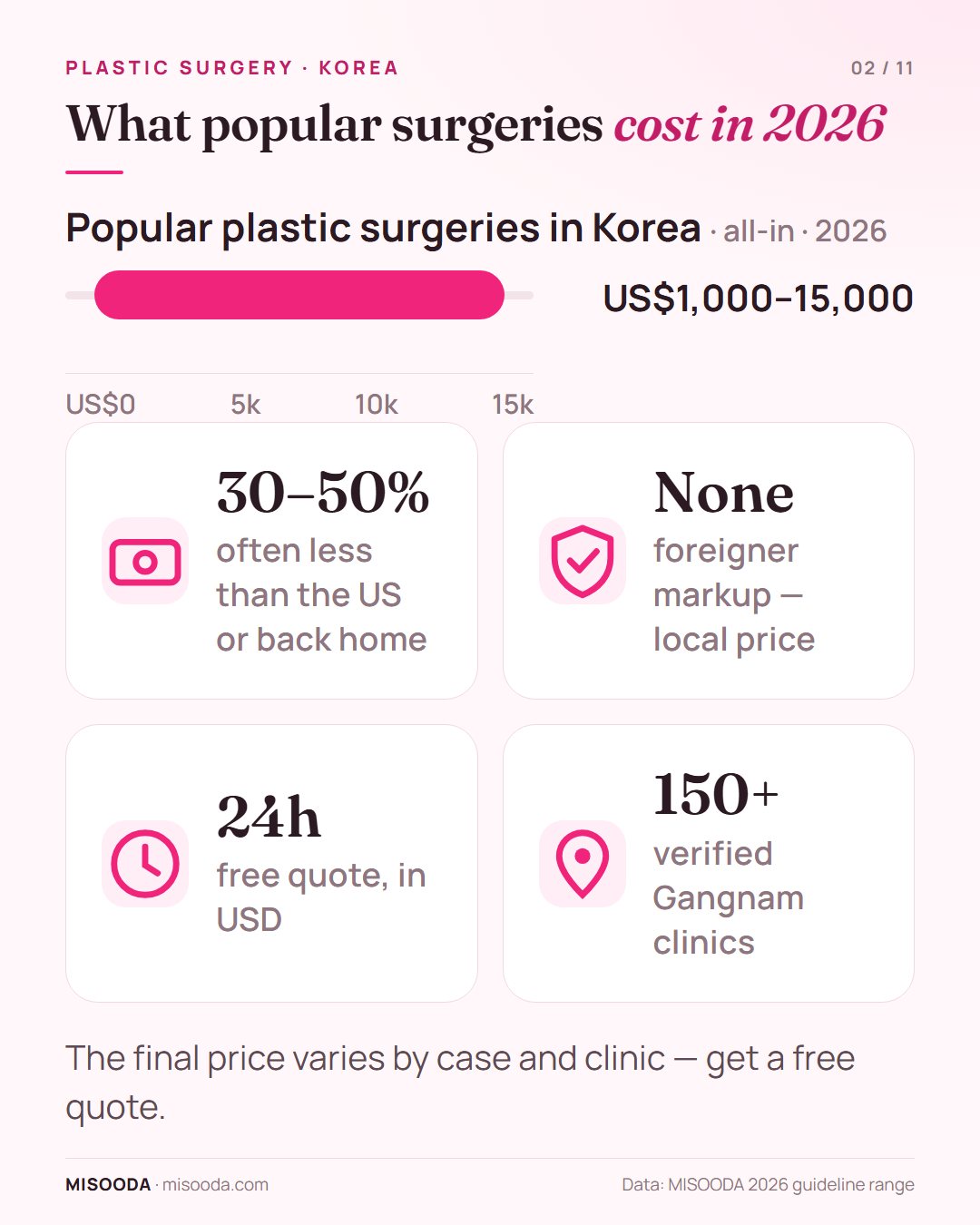 Korean plastic surgery cost 2026: popular surgeries about US$1,000–15,000 all-in, often 30–50% less than the US, same price as locals, free quote within 24h